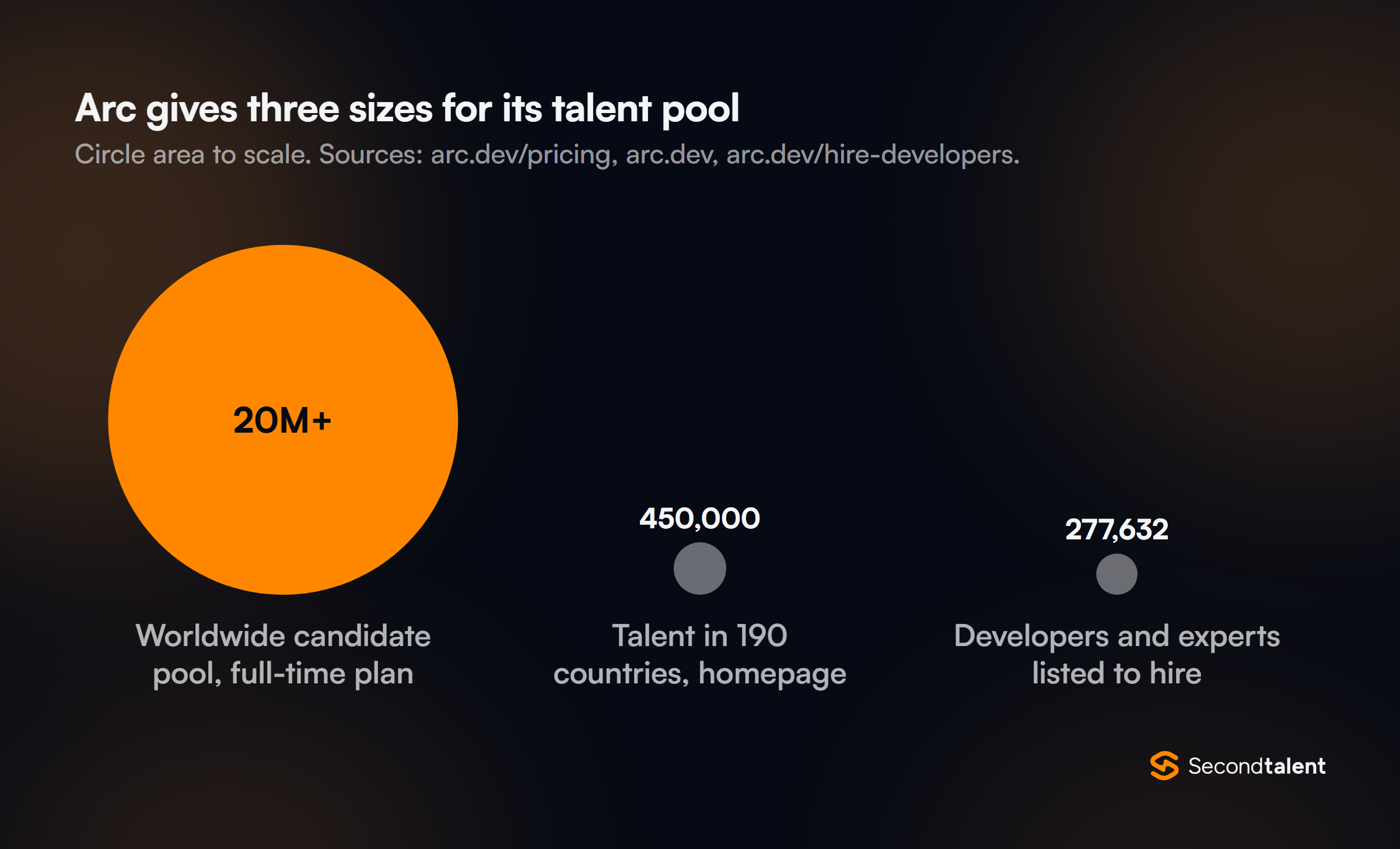 Proportional area chart of three talent pool sizes Arc gives on three pages: a 20 million plus worldwide candidate pool on the full-time plan, 450,000 talent in 190 countries on the homepage, and 277,632 developers and experts listed to hire