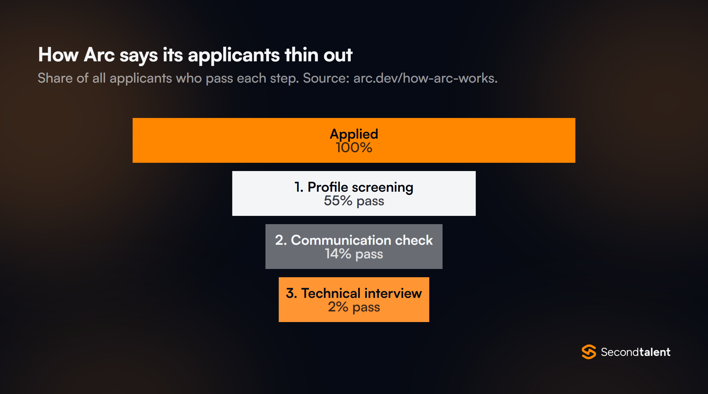 Funnel chart of Arc's vetting steps showing the share of all applicants who pass each one: 55% pass profile screening, 14% pass the communication check and 2% pass the technical interview