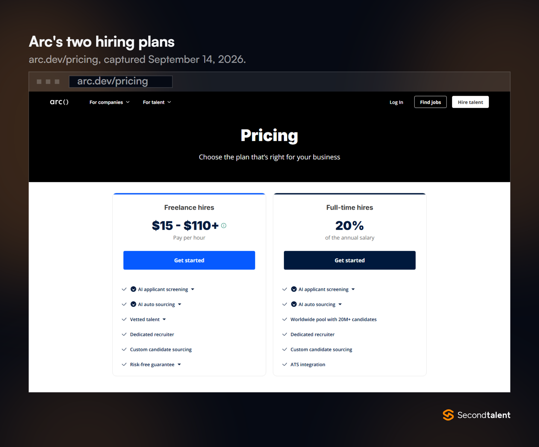 Screenshot of Arc's pricing page showing two plans: freelance hires at 15 to 110 plus dollars per hour, and full-time hires at 20% of the annual salary, each with a list of included features