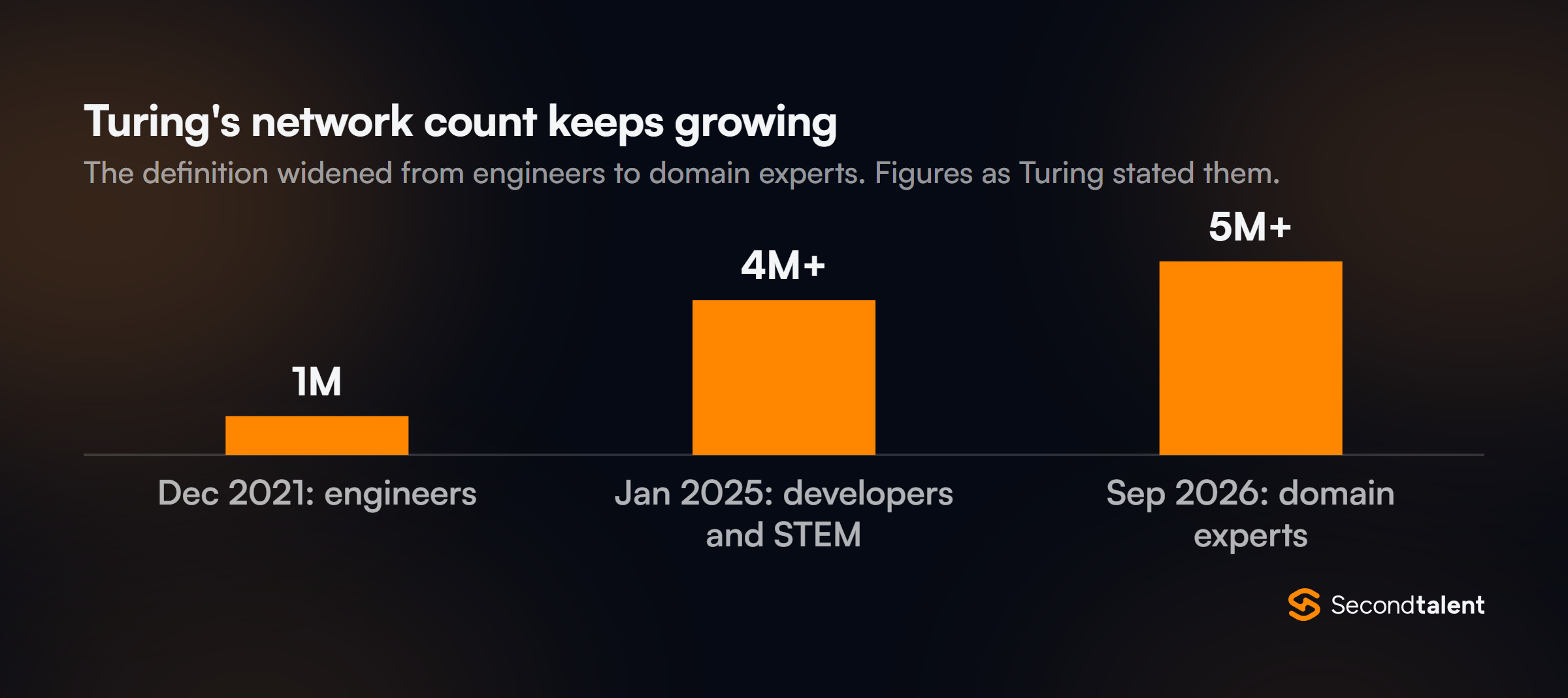 Column chart of the network size Turing has stated over time: 1 million engineers in December 2021, 4 million plus developers and STEM professionals in January 2025, and 5 million plus domain experts in September 2026