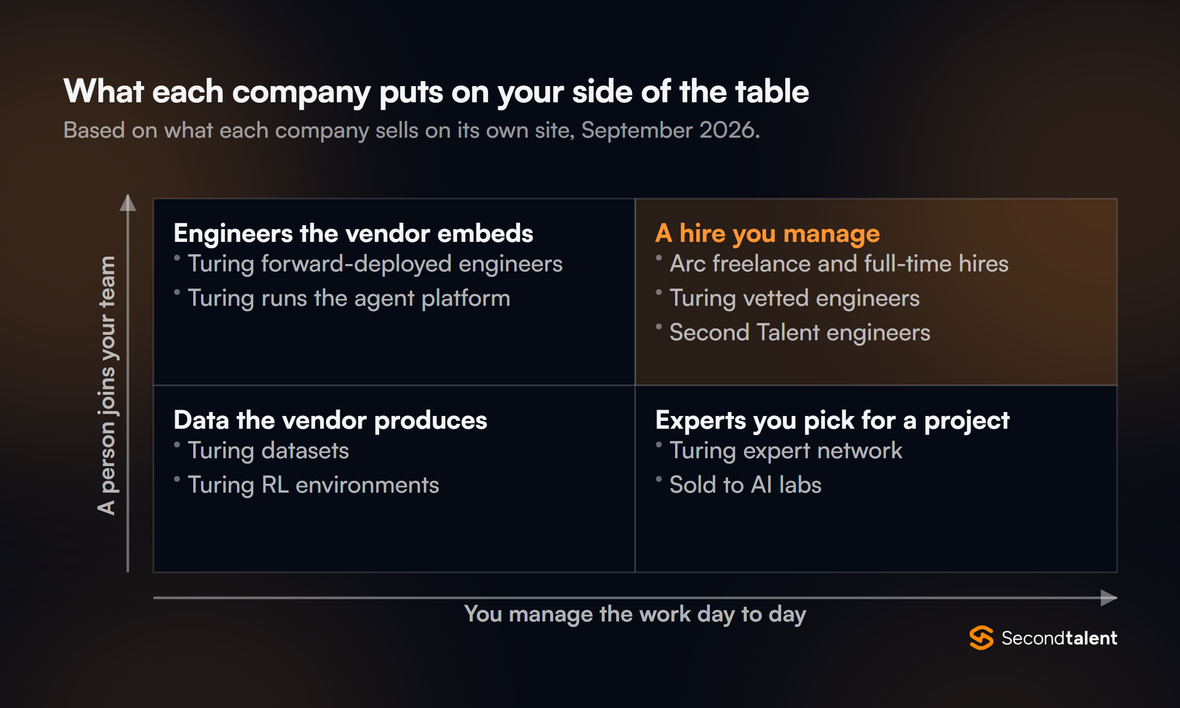 Two by two matrix of whether a person joins your team or the vendor delivers an output, against who runs the work: Turing forward-deployed engineers embedded by the vendor; Arc hires, Turing vetted engineers and Second Talent engineers as hires you manage; Turing datasets and RL environments as vendor output; and the Turing expert network as experts picked for a project