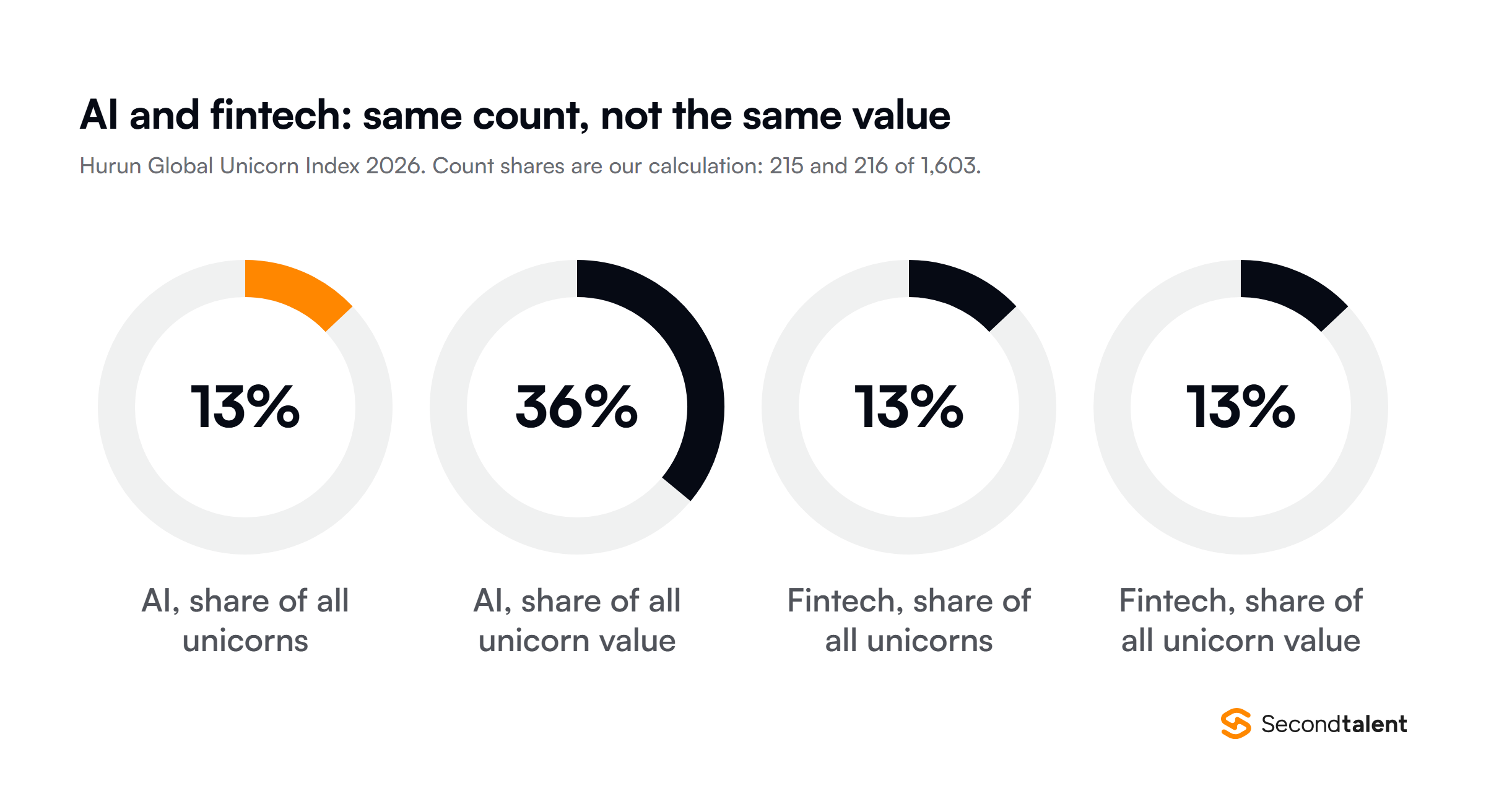 Four donut charts from the Hurun Global Unicorn Index 2026: AI is 13 percent of all unicorns by count but 36 percent of all unicorn value, while fintech is 13 percent by count and 13 percent by value. The count shares are our calculation from 215 AI and 216 fintech unicorns out of 1,603.