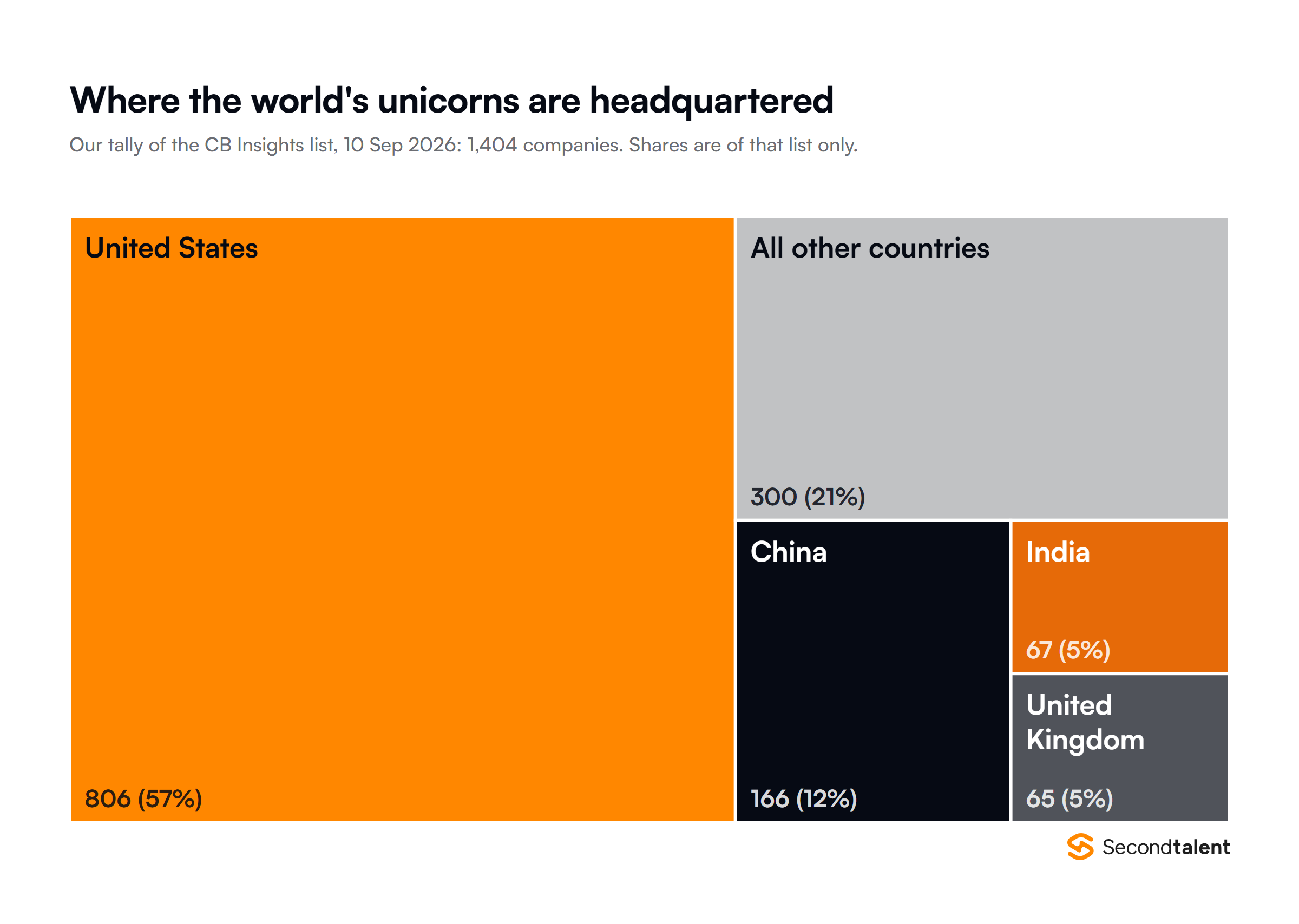 Treemap of the 1,404 unicorns on the CB Insights list by headquarters country, our tally of 10 September 2026: United States 806 or 57 percent, China 166 or 12 percent, India 67 or 5 percent, United Kingdom 65 or 5 percent, and all other countries 300 or 21 percent.