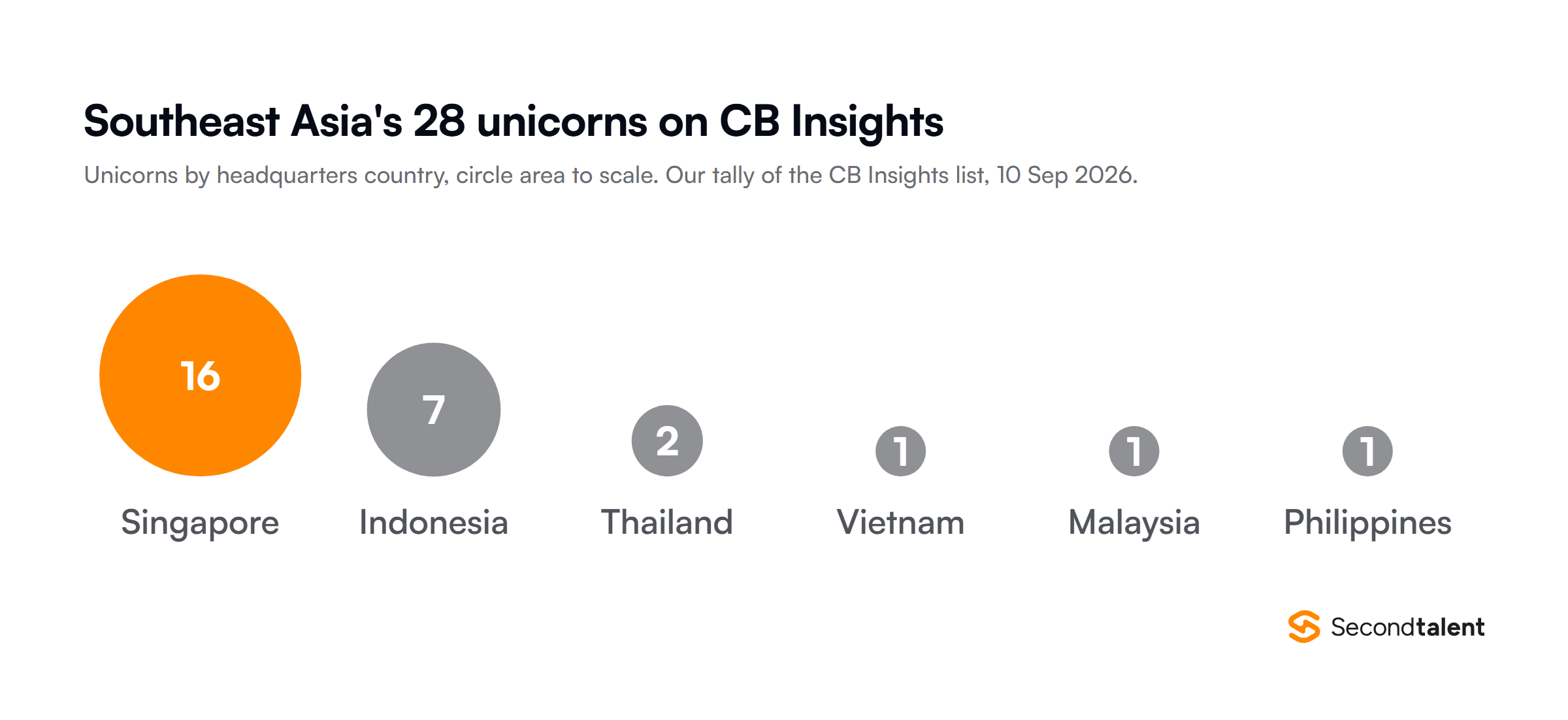 Proportional circles showing Southeast Asia's 28 unicorns on the CB Insights list by headquarters country, our tally of 10 September 2026: Singapore 16, Indonesia 7, Thailand 2, Vietnam 1, Malaysia 1 and the Philippines 1.