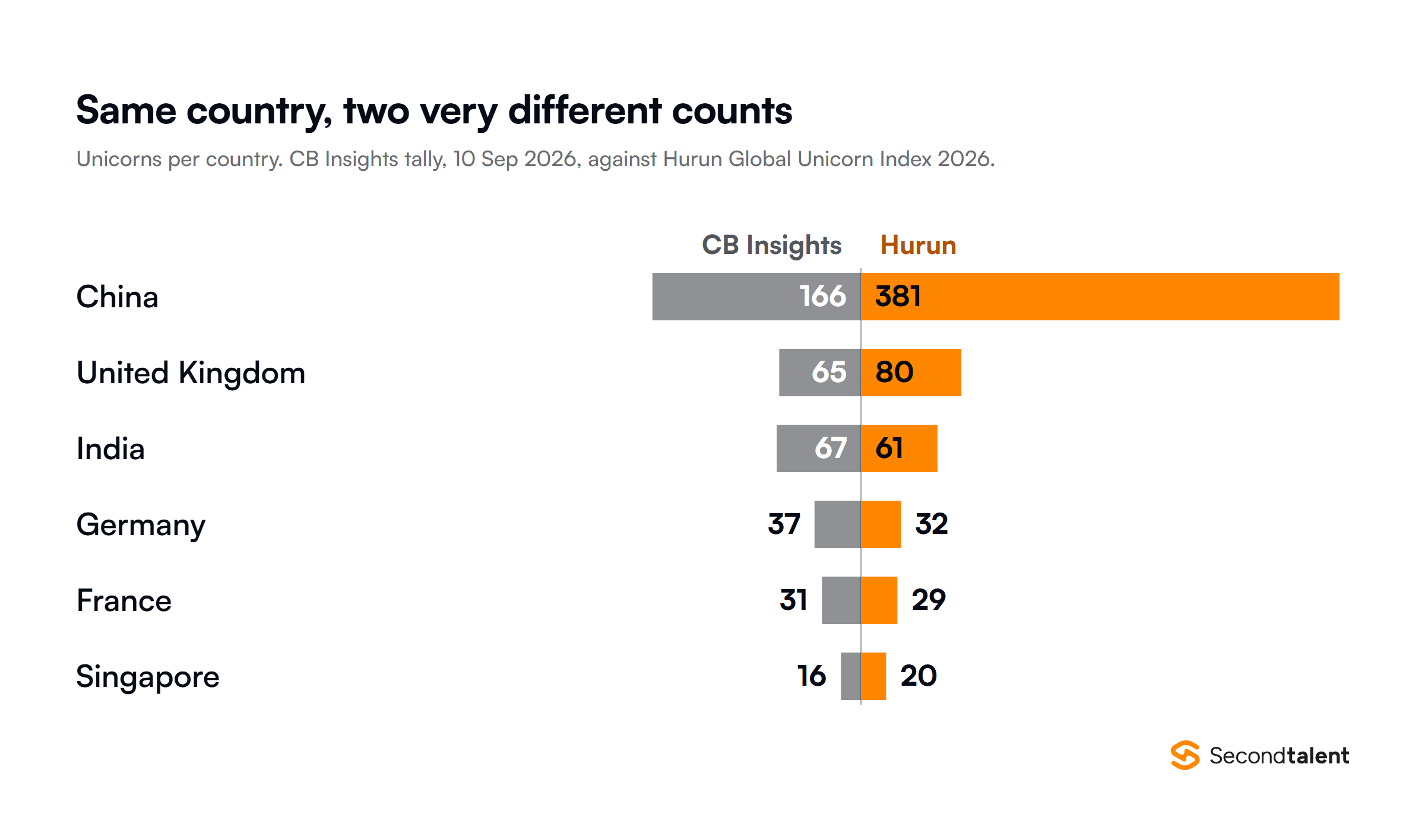 Split bar chart of unicorns per country, CB Insights on the left against the Hurun Global Unicorn Index 2026 on the right: China 166 against 381, United Kingdom 65 against 80, India 67 against 61, Germany 37 against 32, France 31 against 29, and Singapore 16 against 20.