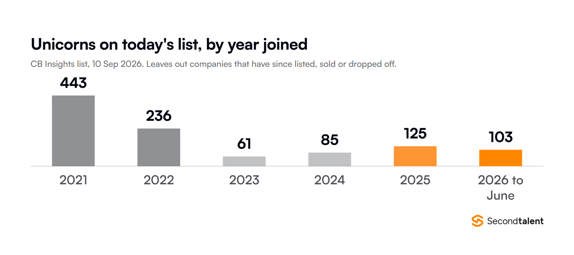 Unicorns still on the CB Insights list on 10 September 2026, by the year they joined: 443 from 2021, 236 from 2022, 61 from 2023, 85 from 2024, 125 from 2025 and 103 from January to June 2026. Companies that have since listed, sold or dropped off are not counted.