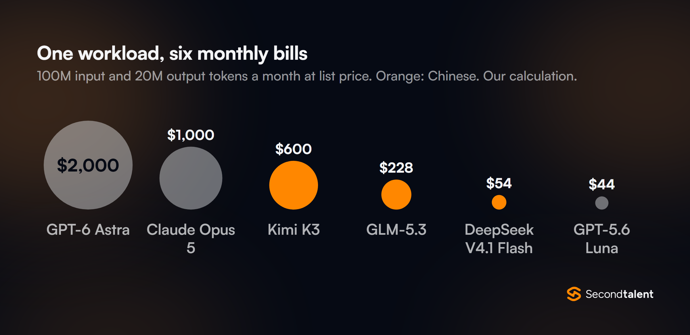 Proportional circles showing the monthly bill for 100 million input and 20 million output tokens at list price: GPT-6 Astra 2,000 US dollars, Claude Opus 5 1,000, Kimi K3 600, GLM-5.3 228, DeepSeek V4.1 Flash 54 and GPT-5.6 Luna 44.