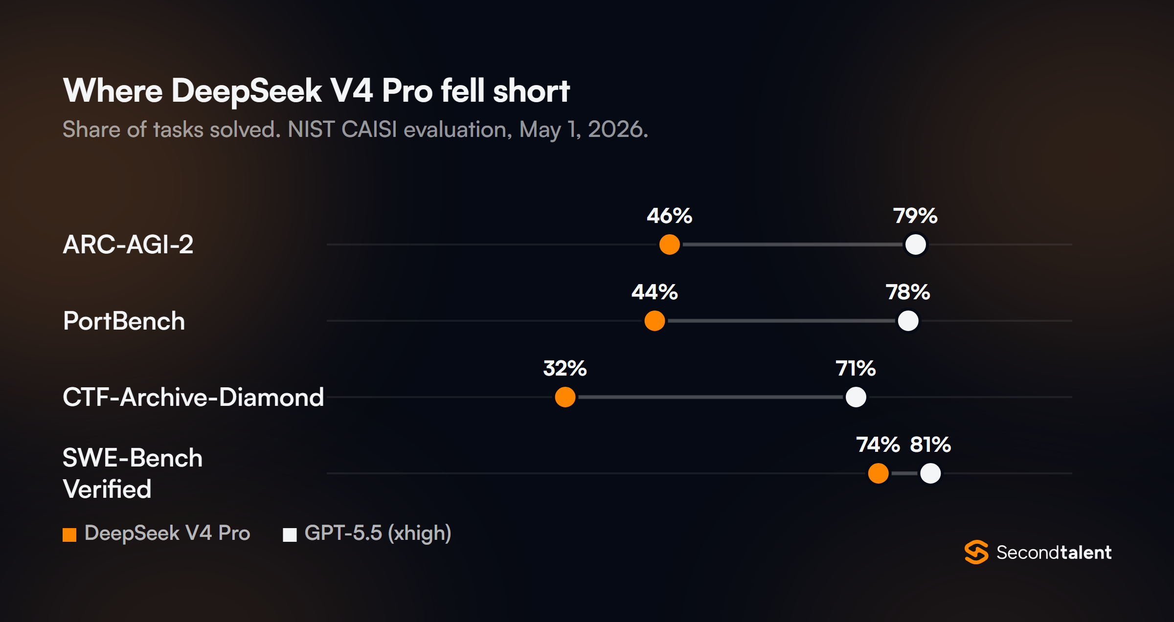 Dot plot from NIST CAISI's May 2026 evaluation comparing tasks solved by DeepSeek V4 Pro and GPT-5.5: ARC-AGI-2 46% vs 79%, PortBench 44% vs 78%, CTF-Archive-Diamond 32% vs 71%, SWE-Bench Verified 74% vs 81%.