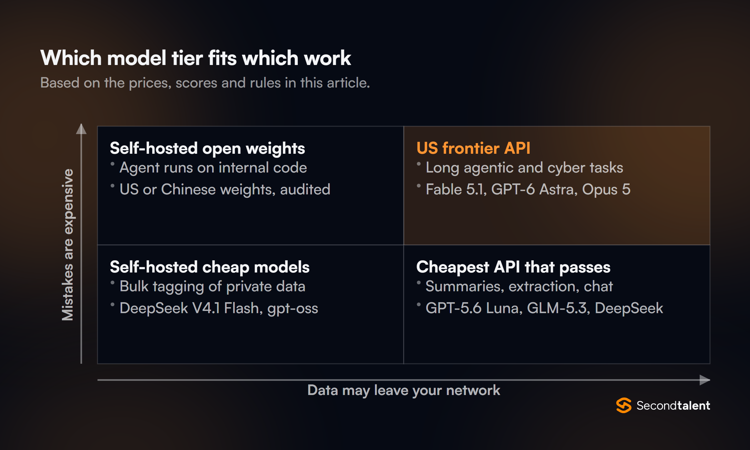 Two by two matrix for routing AI work. Expensive mistakes, data stays inside: self-hosted open weights. Expensive mistakes, data may leave: US frontier API such as Fable 5.1, GPT-6 Astra and Opus 5. Cheap mistakes, data stays inside: self-hosted cheap models such as DeepSeek V4.1 Flash and gpt-oss. Cheap mistakes, data may leave: the cheapest API that passes, such as GPT-5.6 Luna, GLM-5.3 or DeepSeek.