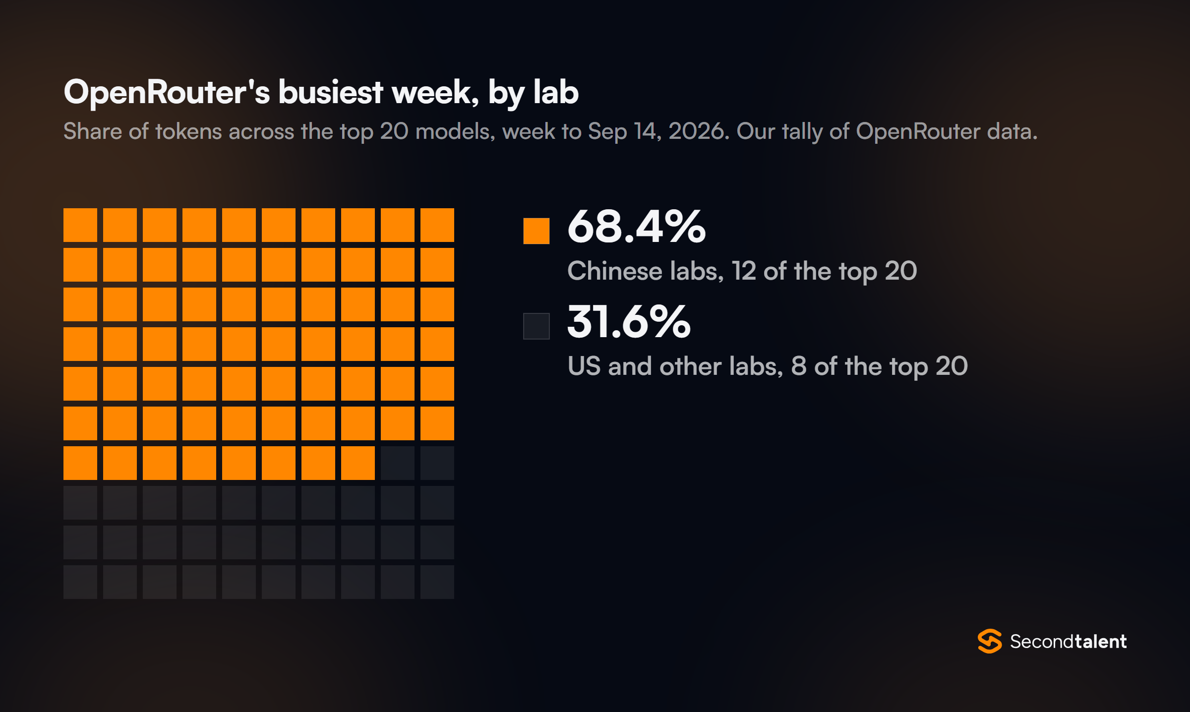 Waffle chart showing that models from Chinese labs took 68.4% of the tokens across OpenRouter's top 20 models in the week to September 14, 2026, with 12 of the 20 models, against 31.6% for US and other labs.