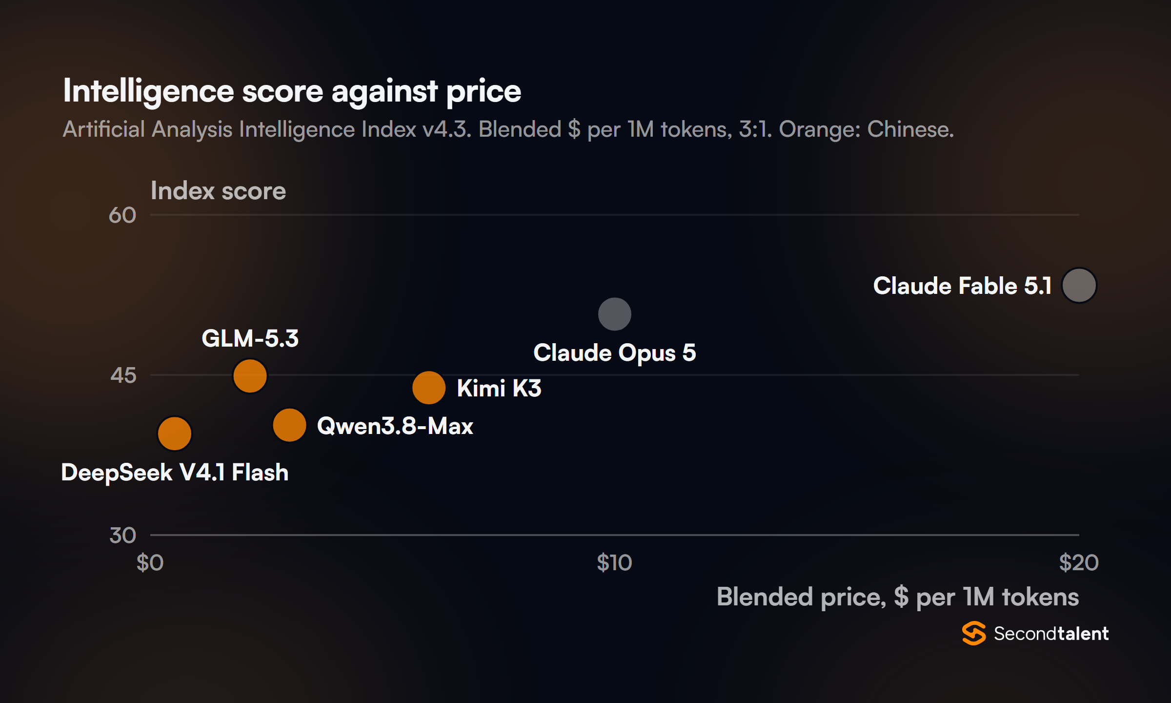 Bubble chart of Artificial Analysis Intelligence Index score against blended price per million tokens: Claude Fable 5.1 scores 53.4 at 20 US dollars, Claude Opus 5 50.7 at 10, Kimi K3 43.8 at 6, Qwen3.8-Max 40.3 at 3, GLM-5.3 44.9 at 2.15 and DeepSeek V4.1 Flash 39.5 at 0.53.