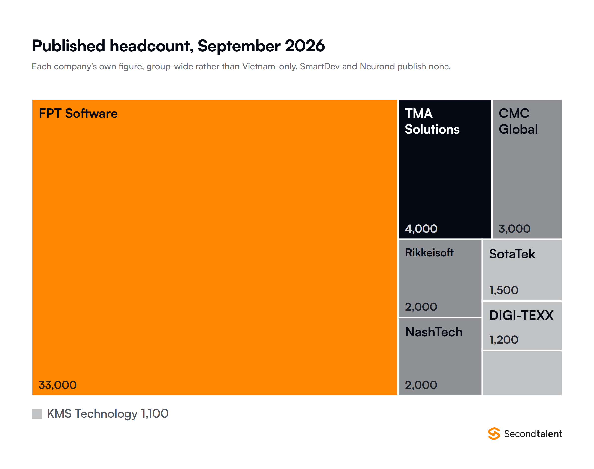 Treemap of published headcount at Vietnam's AI outsourcing companies in September 2026: FPT Software 33,000, TMA Solutions 4,000, CMC Global 3,000, Rikkeisoft 2,000, NashTech 2,000, SotaTek 1,500, DIGI-TEXX 1,200 and KMS Technology 1,100.
