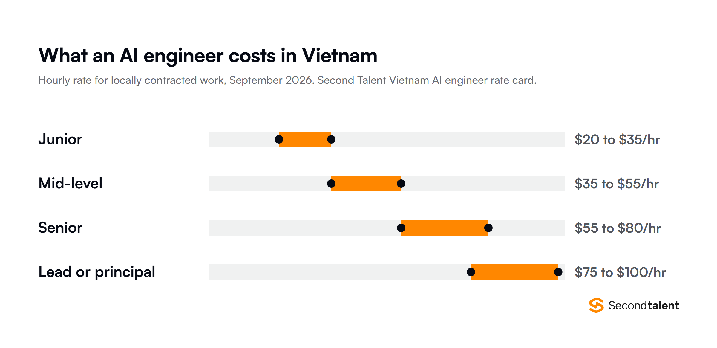 Range chart of Vietnam AI engineer hourly rates in September 2026: junior $20 to $35, mid-level $35 to $55, senior $55 to $80, lead or principal $75 to $100.