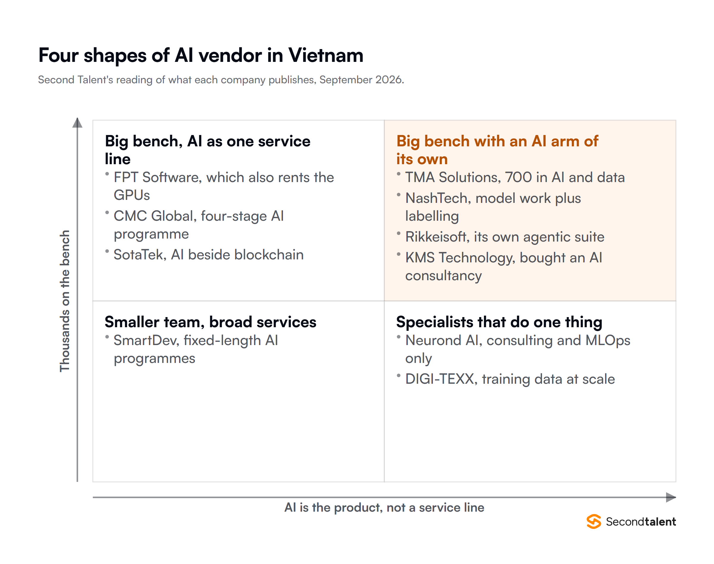 Matrix of four vendor shapes in Vietnam: big benches with AI as one service line (FPT Software, CMC Global, SotaTek), big benches with their own AI arm (TMA Solutions, NashTech, Rikkeisoft, KMS Technology), smaller broad-service teams (SmartDev) and specialists (Neurond AI, DIGI-TEXX).