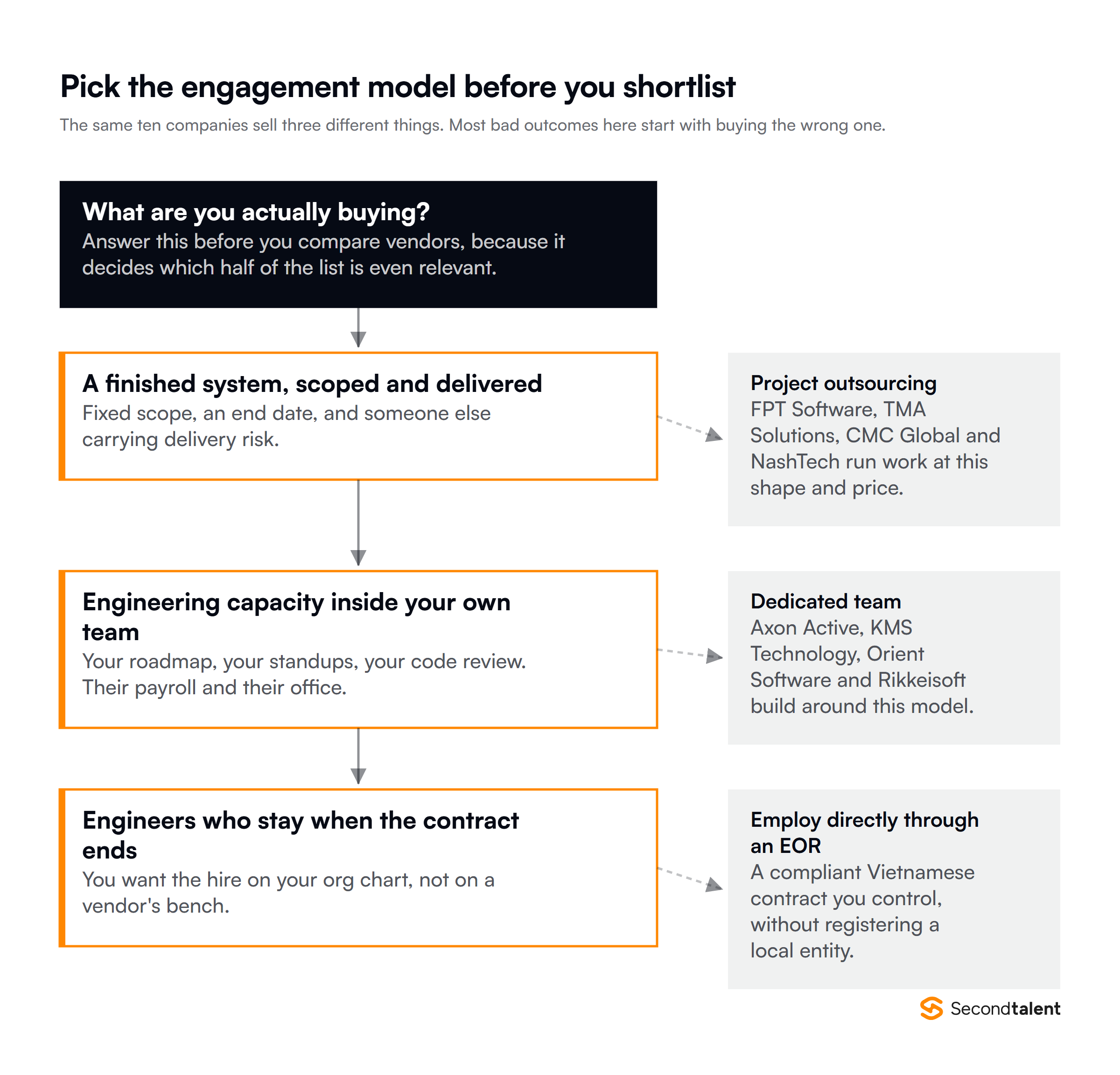 Decision path for picking an engagement model before shortlisting a vendor. A finished scoped system points to project outsourcing with FPT Software, TMA Solutions, CMC Global or NashTech. Engineering capacity inside your own team points to a dedicated team with Axon Active, Orient Software or Rikkeisoft. Engineers who stay after the contract ends points to employing directly through an employer of record.