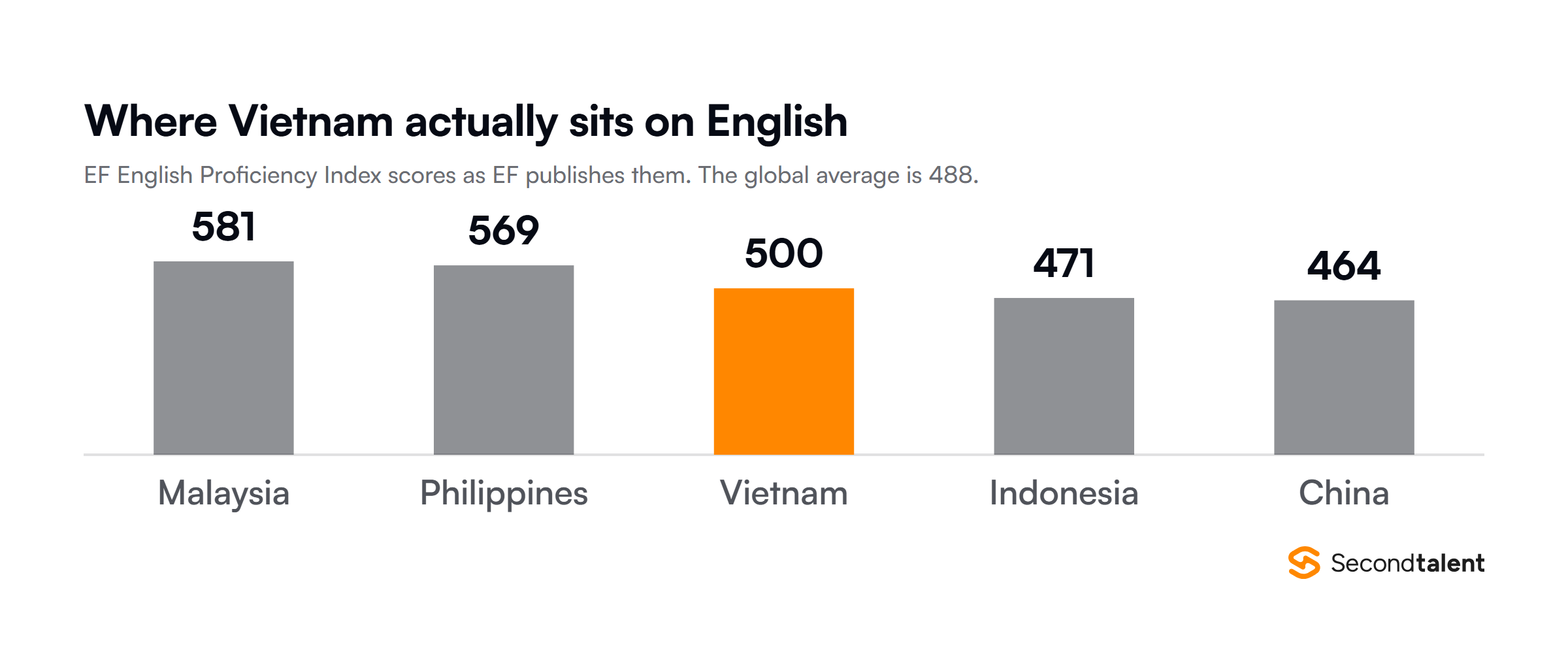 EF English Proficiency Index scores for five Asian markets: Malaysia 581, the Philippines 569, Vietnam 500 highlighted in orange, Indonesia 471 and China 464, against a global average of 488.