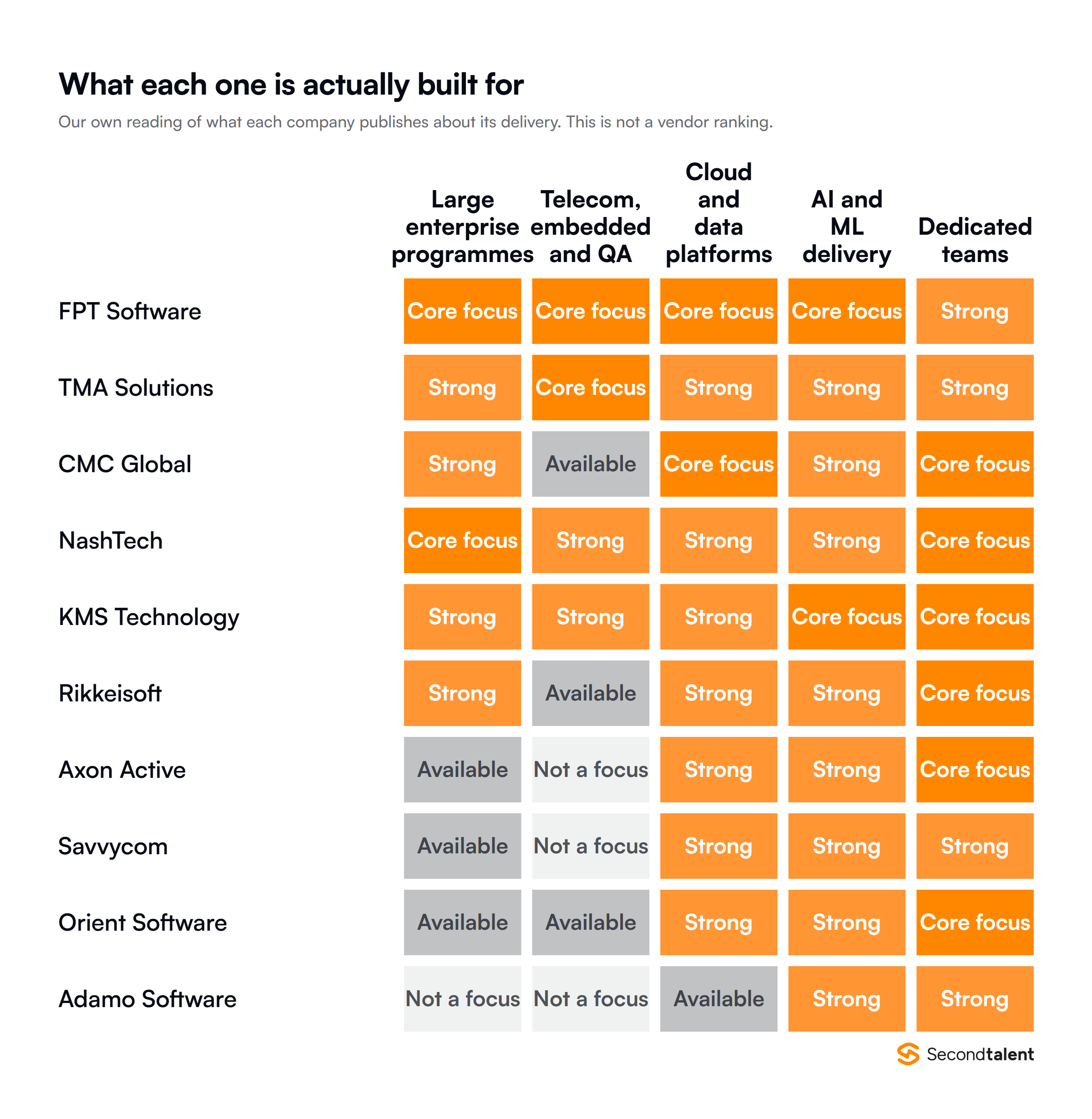 Grid showing what each of the ten Vietnamese outsourcing companies is built for across large enterprise programmes, telecom and embedded and QA, cloud and data platforms, AI and ML delivery, and dedicated teams. FPT Software is a core focus in four of the five columns; Axon Active, Orient Software and Rikkeisoft centre on dedicated teams; Adamo Software is narrowest.