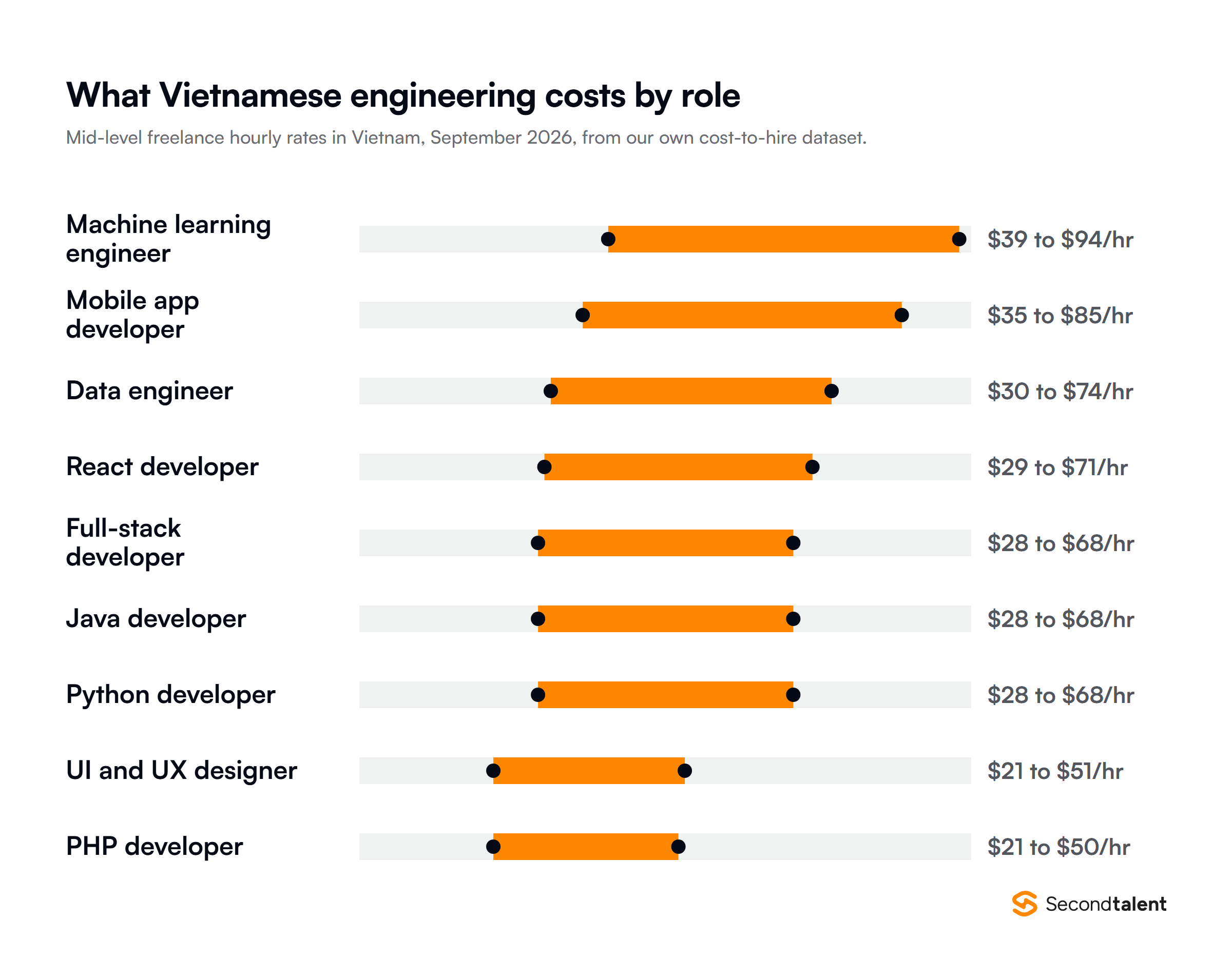 Mid-level freelance hourly rate bands in Vietnam for September 2026: machine learning engineer 39 to 94 dollars, mobile app developer 35 to 85, data engineer 30 to 74, React developer 29 to 71, full-stack, Java and Python developers 28 to 68, UI and UX designer 21 to 51 and PHP developer 21 to 50.