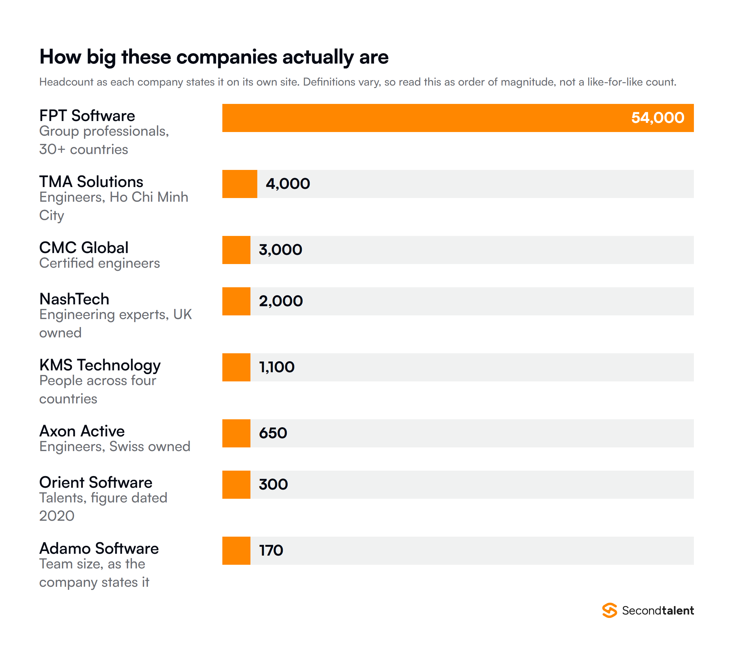 Headcount for eight Vietnamese outsourcing companies as each states it: FPT Software 54,000 group professionals across more than 30 countries, TMA Solutions 4,000 engineers, CMC Global 3,000 certified engineers, NashTech 2,000 engineering experts, KMS Technology 1,100 people across four countries, Axon Active 650 engineers, Orient Software 300 talents and Adamo Software 170.