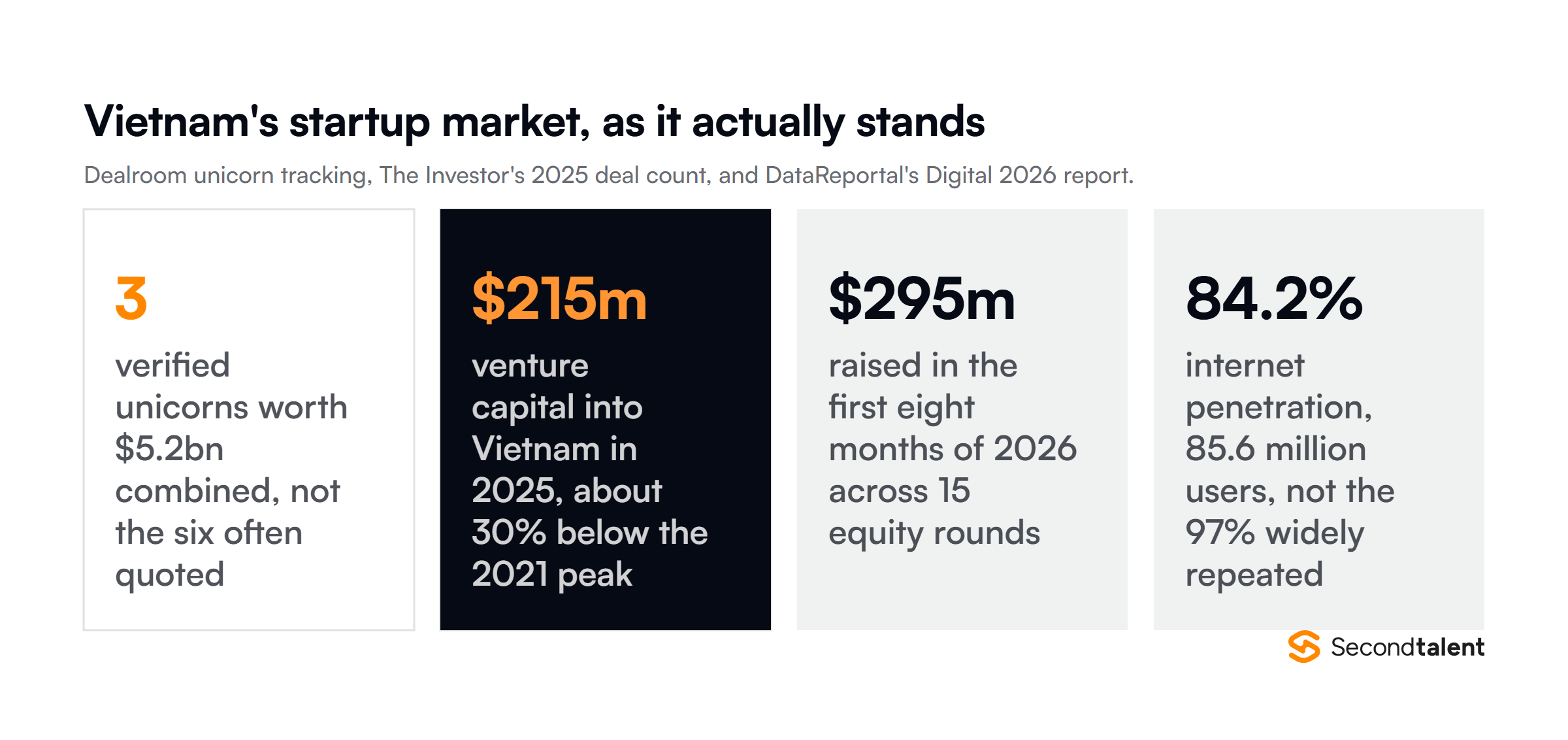 Vietnam's startup market in 2026: three verified unicorns worth $5.2bn, $215m raised in 2025, $295m in the first eight months of 2026, 84.2% internet penetration