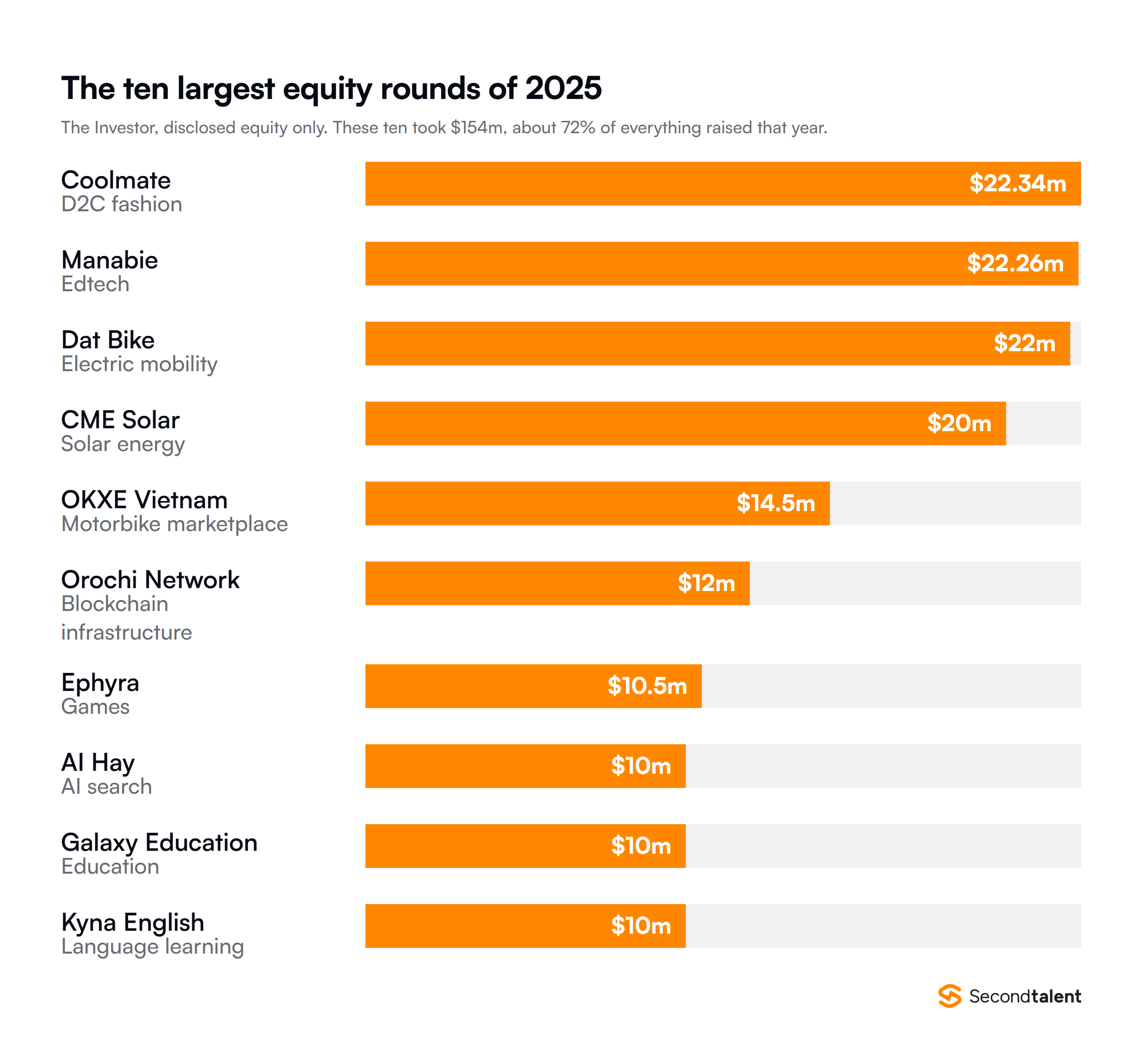 The ten largest disclosed Vietnamese equity rounds of 2025, led by Coolmate at $22.34m, Manabie at $22.26m and Dat Bike at $22m
