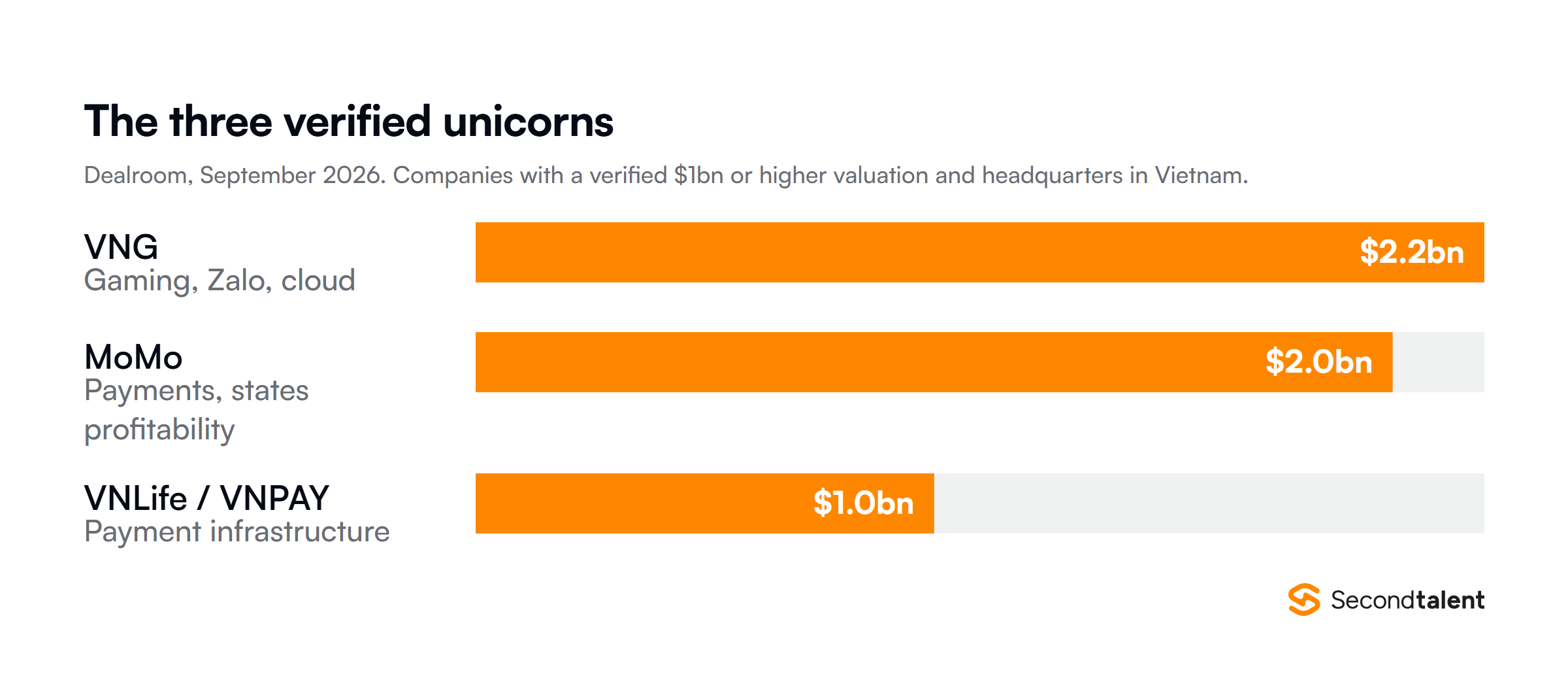 The three verified Vietnamese unicorns by valuation: VNG $2.2bn, MoMo $2.0bn, VNLife and VNPAY $1.0bn
