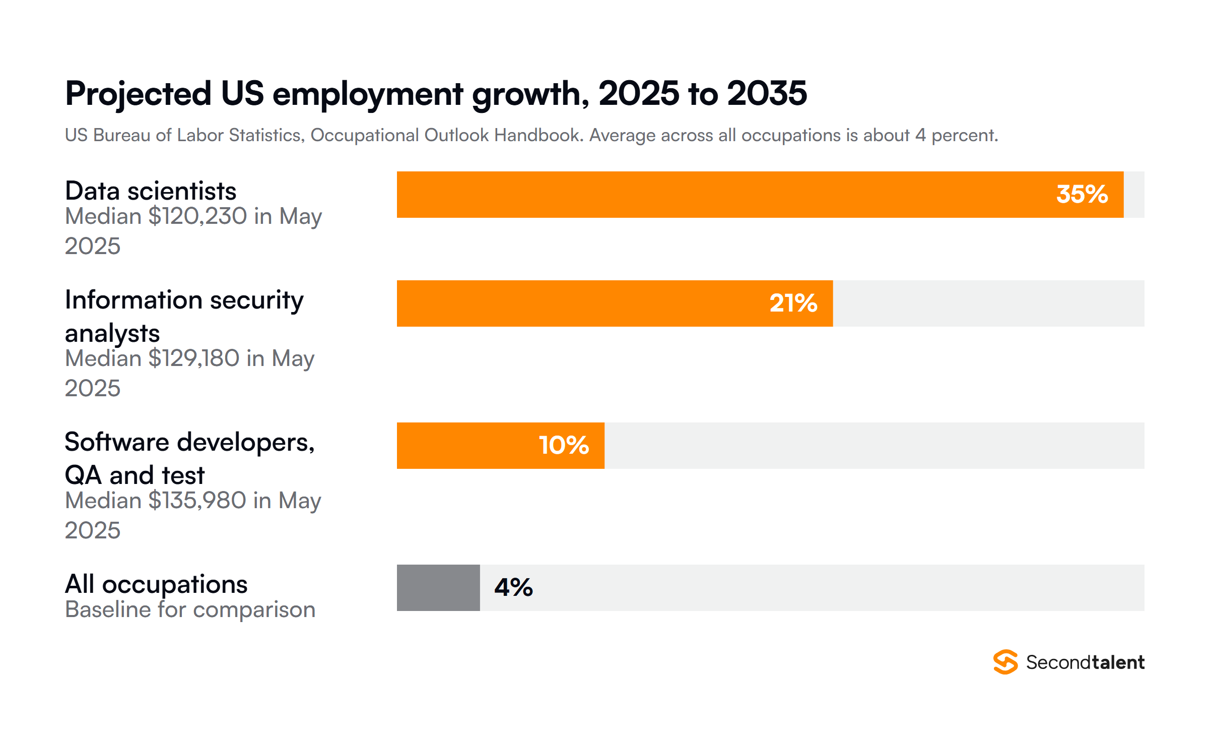 Projected US employment growth 2025 to 2035 from the Bureau of Labor Statistics: data scientists 35 percent, information security analysts 21 percent, software developers 10 percent, all occupations 4 percent