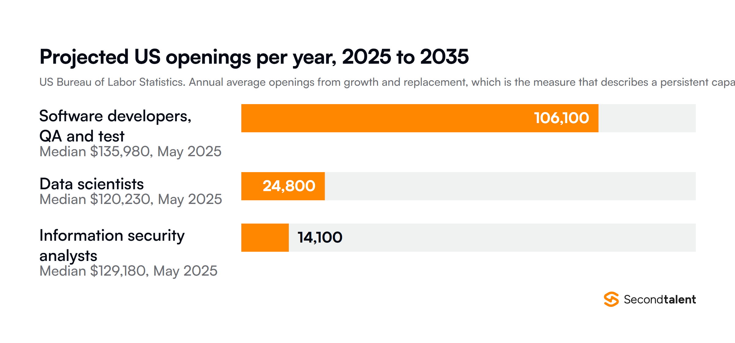 Projected US annual openings 2025 to 2035 from the Bureau of Labor Statistics: 106,100 for software developers, 24,800 for data scientists, 14,100 for information security analysts