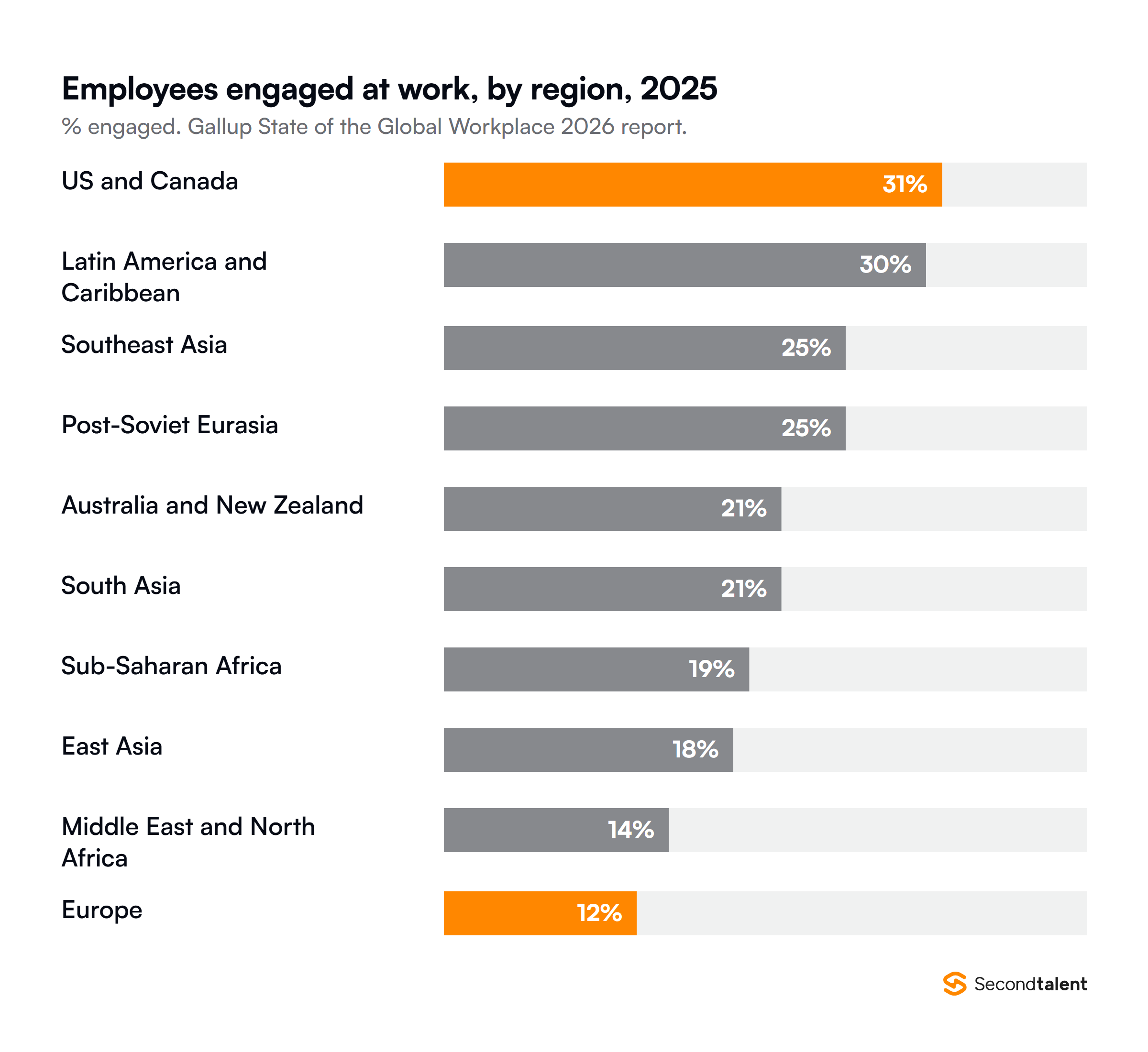 Share of employees engaged at work by region in 2025, from Gallup's State of the Global Workplace 2026 report: US and Canada 31 percent, Latin America and the Caribbean 30, Southeast Asia 25, Post-Soviet Eurasia 25, Australia and New Zealand 21, South Asia 21, Sub-Saharan Africa 19, East Asia 18, Middle East and North Africa 14 and Europe 12.