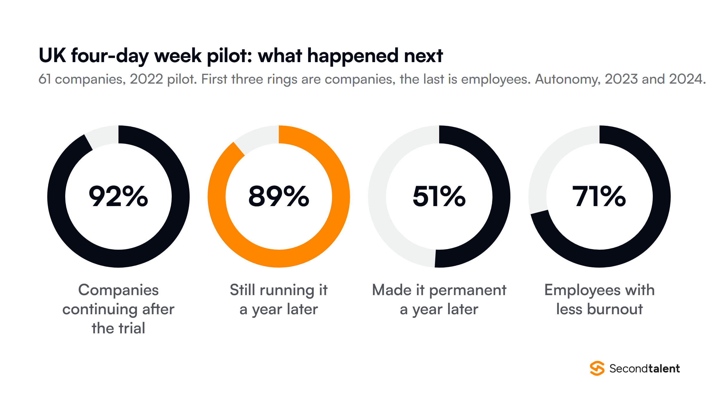 Results of the UK 2022 four-day week pilot of 61 companies, from Autonomy: 92 percent of companies continued after the trial, 89 percent were still running it a year later, 51 percent had made it permanent a year later, and 71 percent of employees reported less burnout.