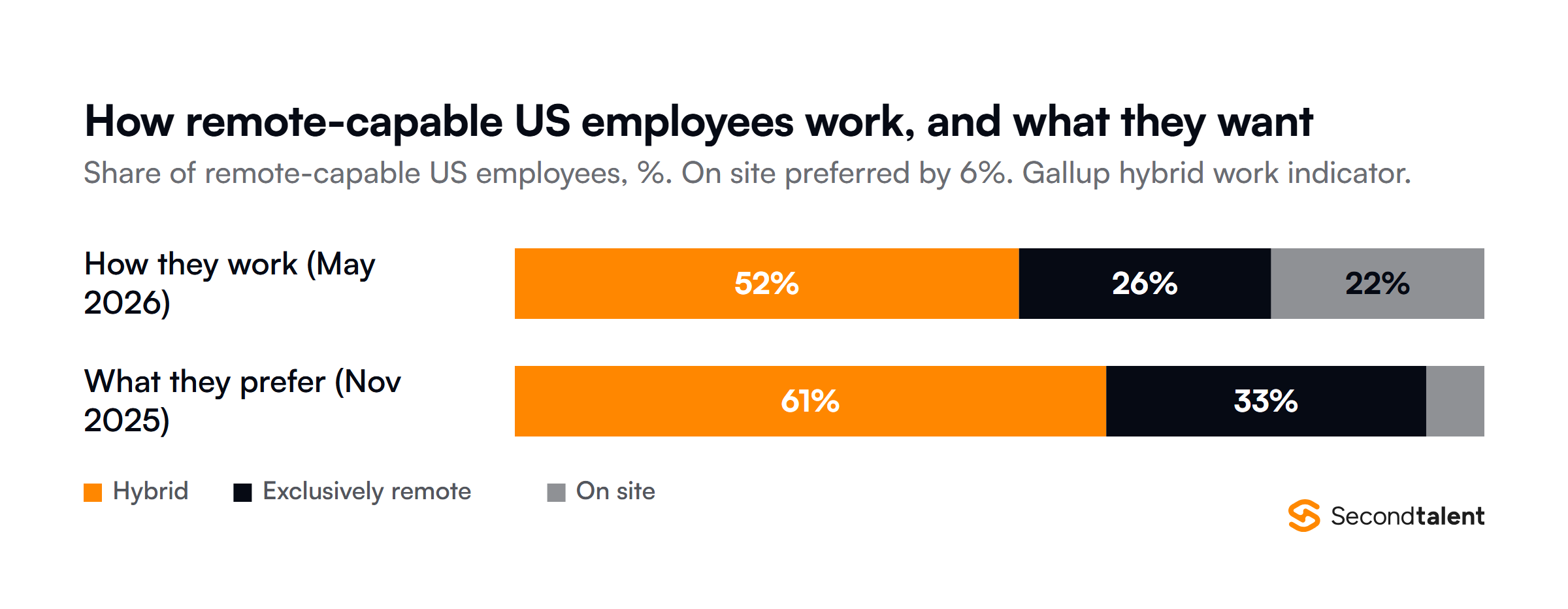 Remote-capable US employees by work arrangement, from Gallup: in May 2026, 52 percent worked hybrid, 26 percent exclusively remote and 22 percent on site. Asked in November 2025 what they prefer, 61 percent chose hybrid, 33 percent exclusively remote and 6 percent on site.