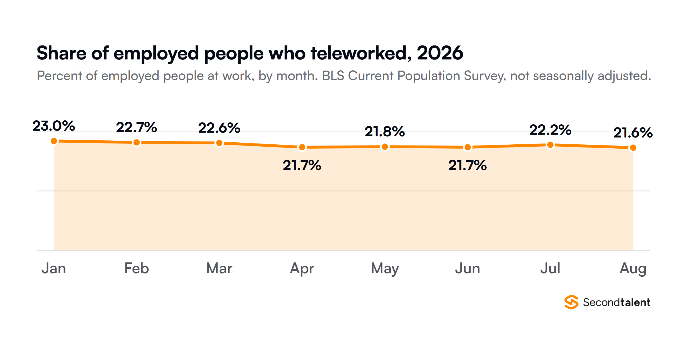 Share of employed people at work who teleworked in each month of 2026, from the BLS Current Population Survey: January 23.0 percent, February 22.7, March 22.6, April 21.7, May 21.8, June 21.7, July 22.2 and August 21.6.