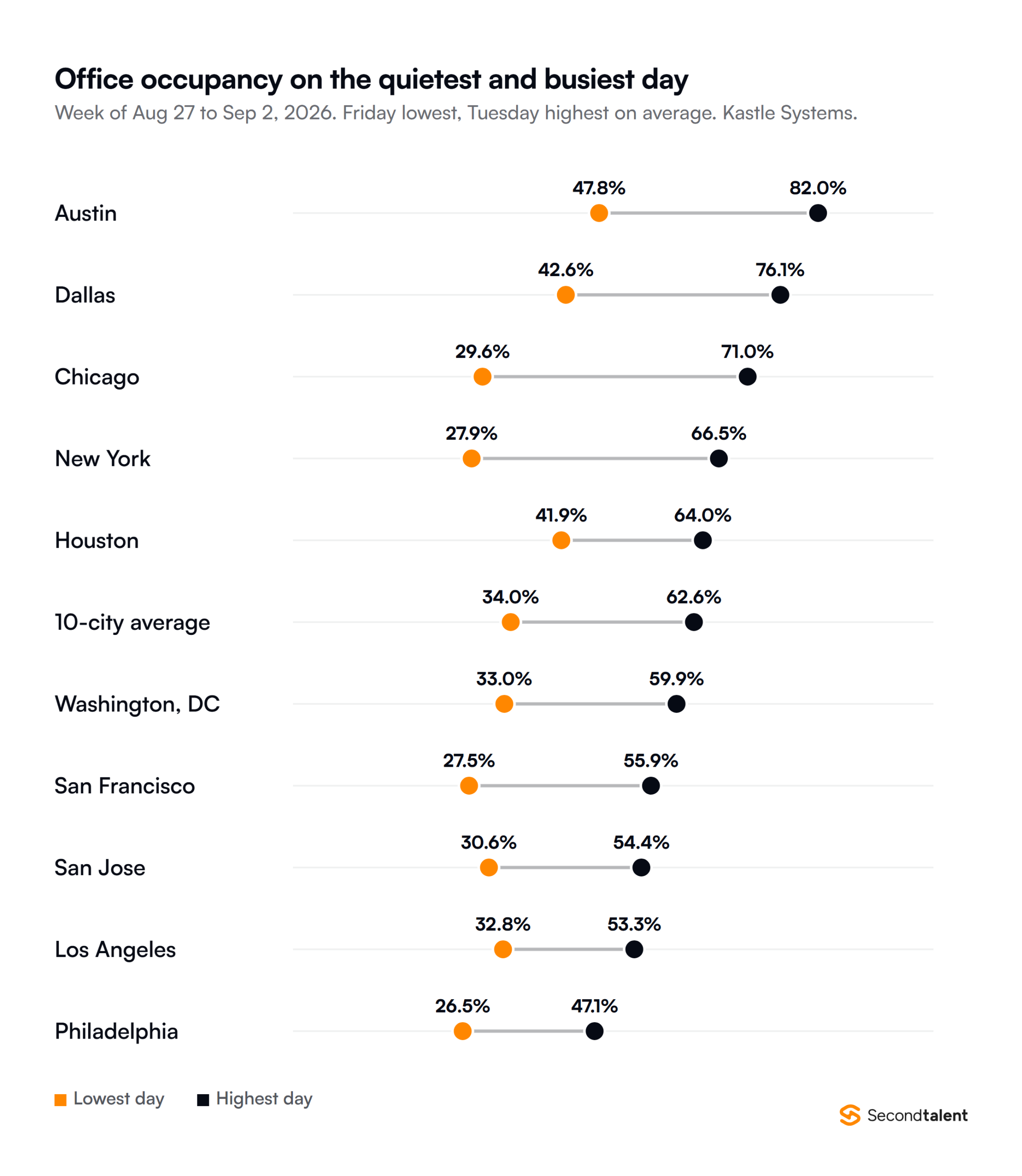Office occupancy on the lowest and highest day of the week of August 27 to September 2, 2026, by metro area, from Kastle Systems: Austin 47.8 to 82.0 percent, Dallas 42.6 to 76.1, Chicago 29.6 to 71.0, New York 27.9 to 66.5, Houston 41.9 to 64.0, 10-city average 34.0 to 62.6, Washington DC 33.0 to 59.9, San Francisco 27.5 to 55.9, San Jose 30.6 to 54.4, Los Angeles 32.8 to 53.3 and Philadelphia 26.5 to 47.1. Friday was the lowest day and Tuesday the highest on average.