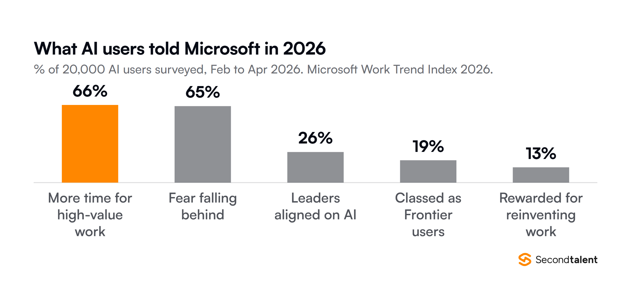 Survey of 20,000 AI users from Microsoft's Work Trend Index 2026: 66 percent say AI gives them more time for high-value work, 65 percent fear falling behind, 26 percent say their leaders are aligned on AI, 19 percent are classed as Frontier users and 13 percent are rewarded for reinventing work with AI.