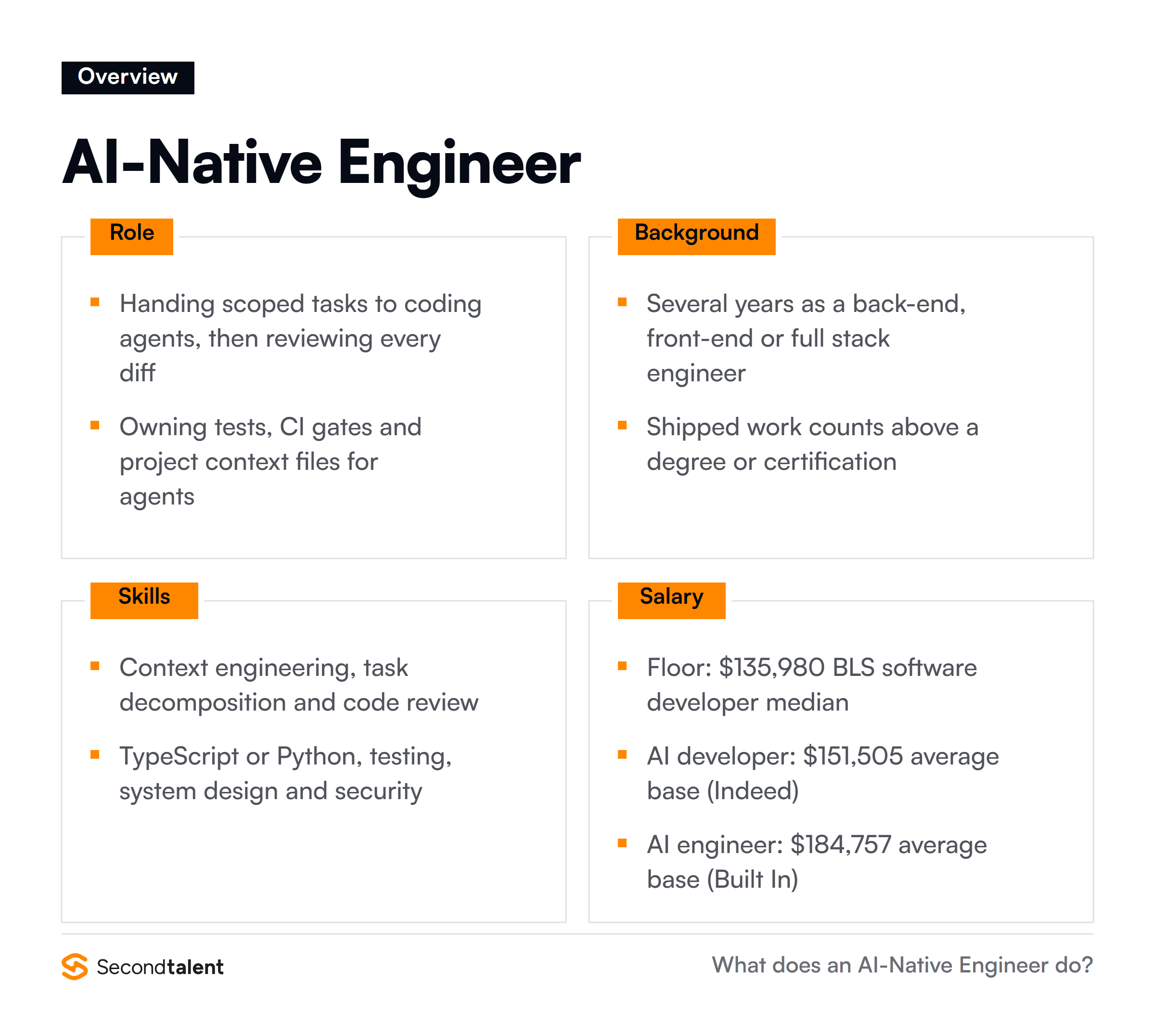 AI-Native Engineer overview: core responsibilities, typical background, essential skills and US salary