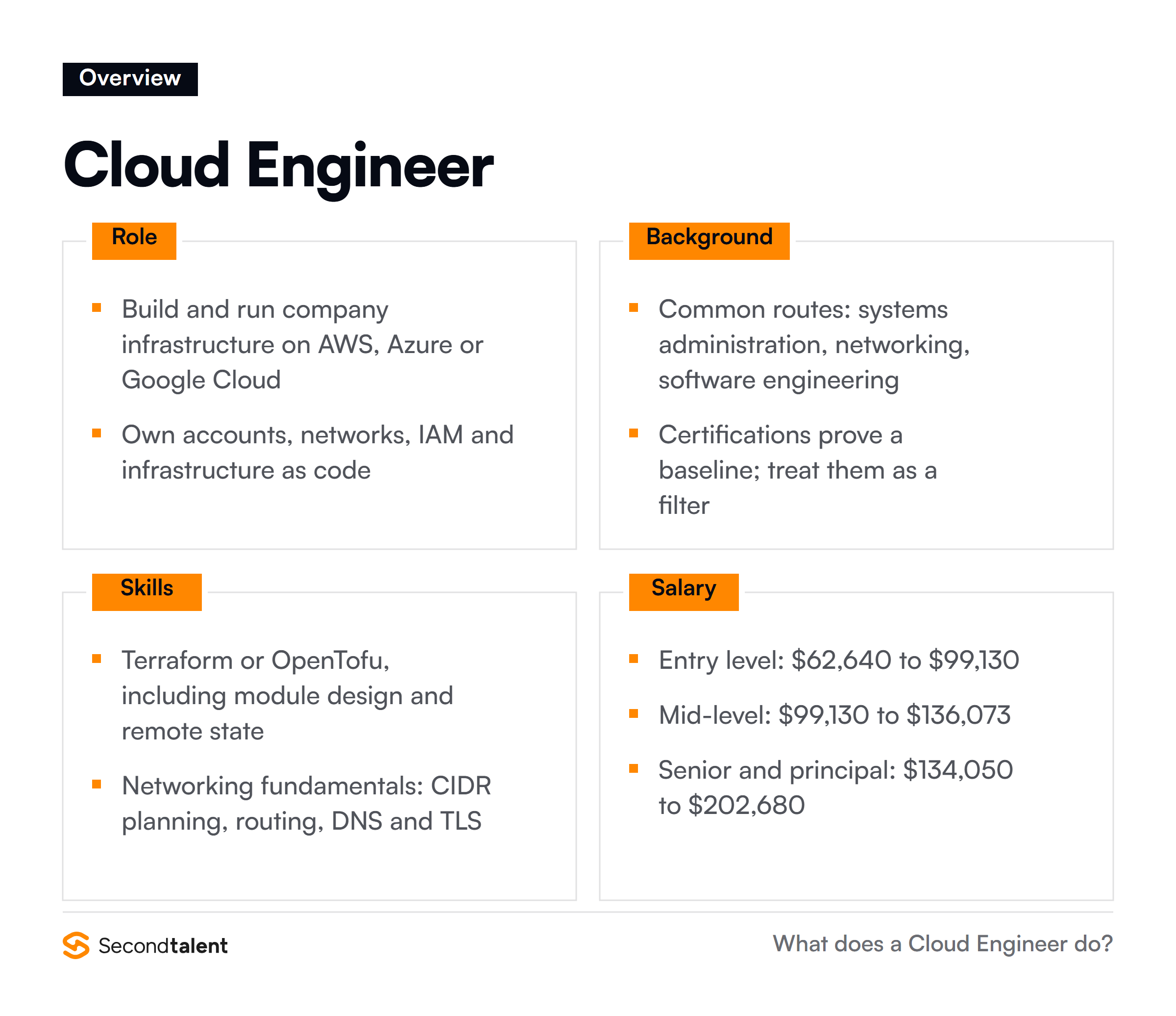 Cloud Engineer overview: core responsibilities, typical background, essential skills and US salary