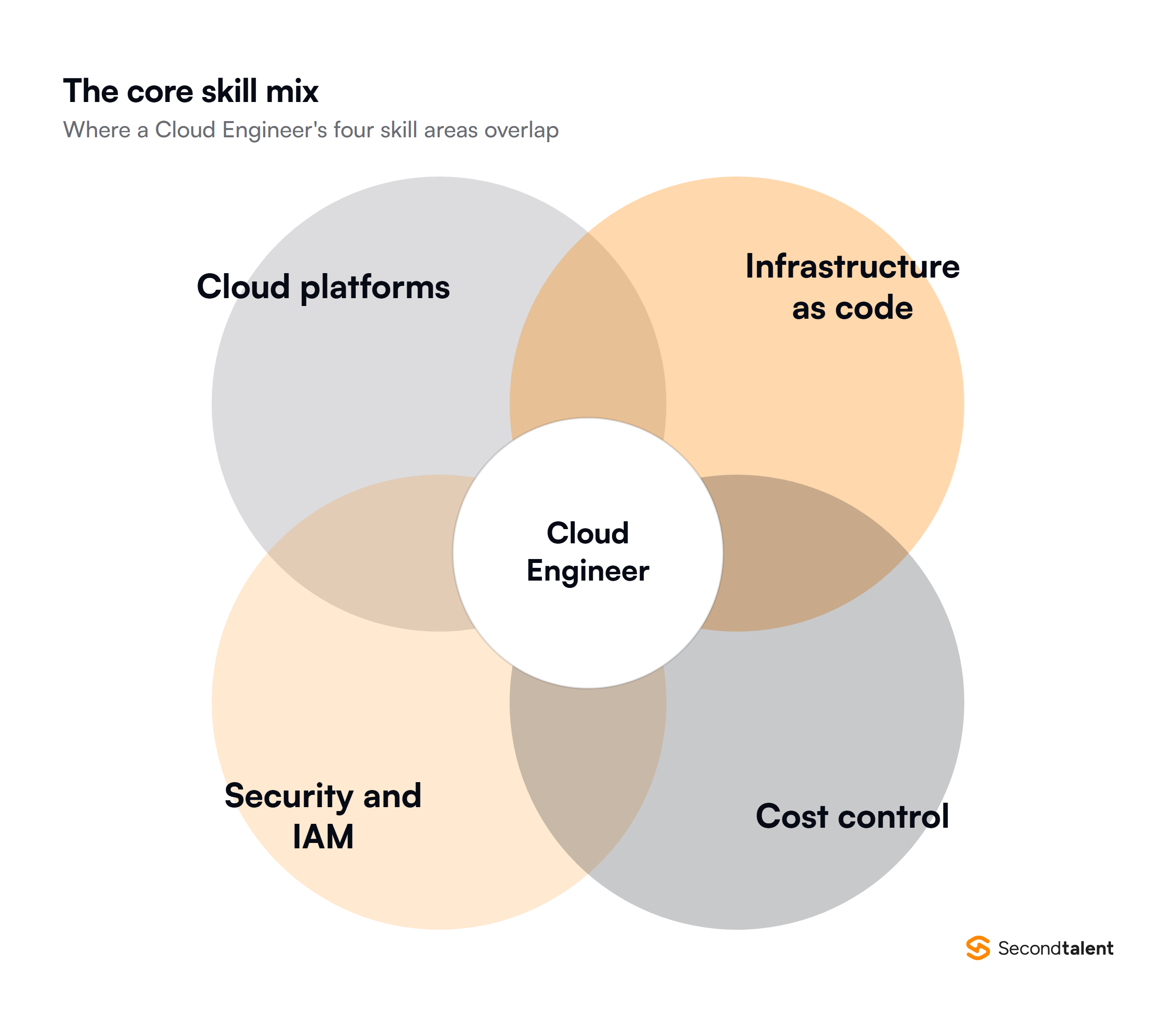 Cloud Engineer skill mix: cloud platforms, infrastructure as code, security and iam, cost control