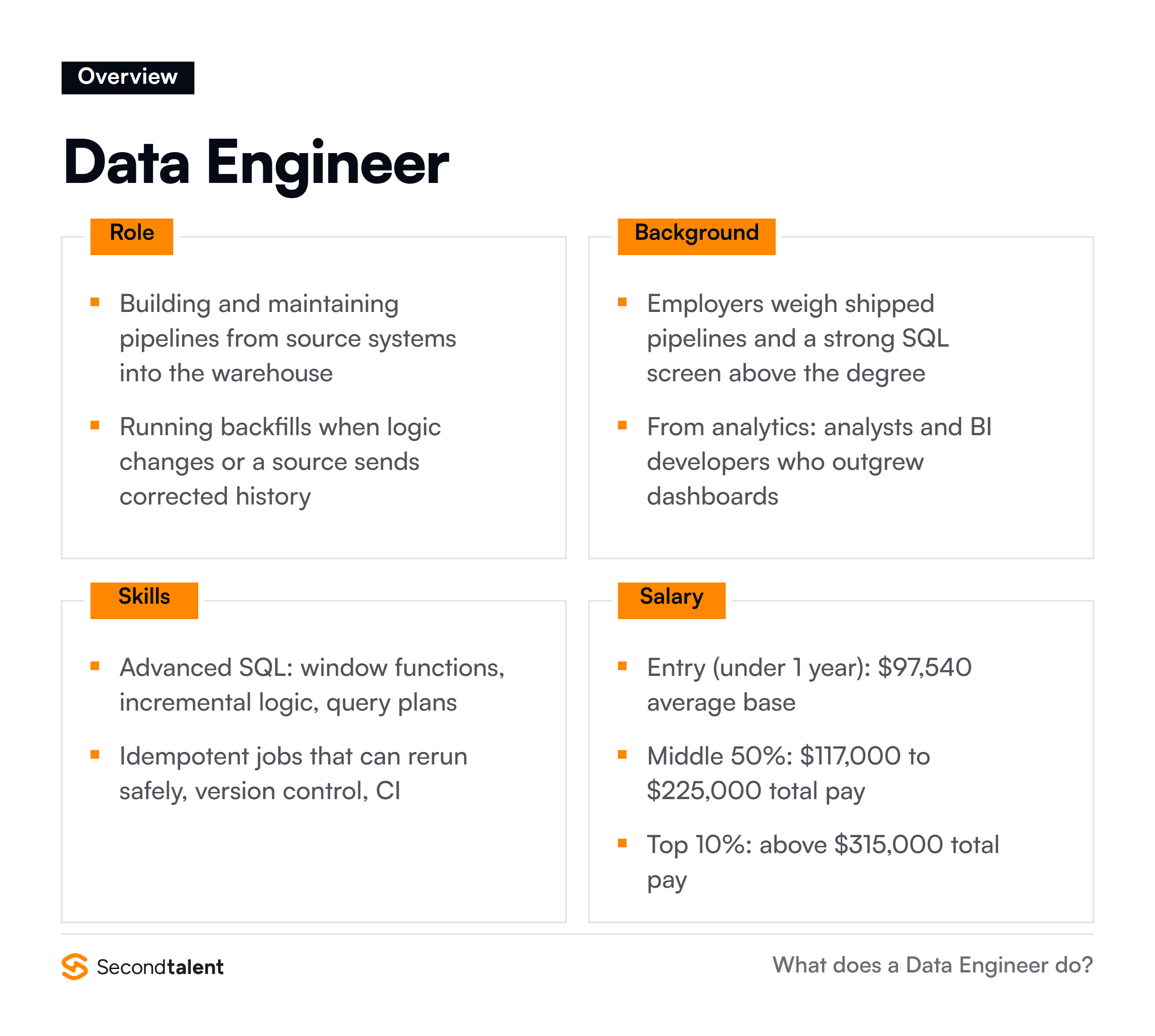 Data Engineer overview: core responsibilities, typical background, essential skills and US salary