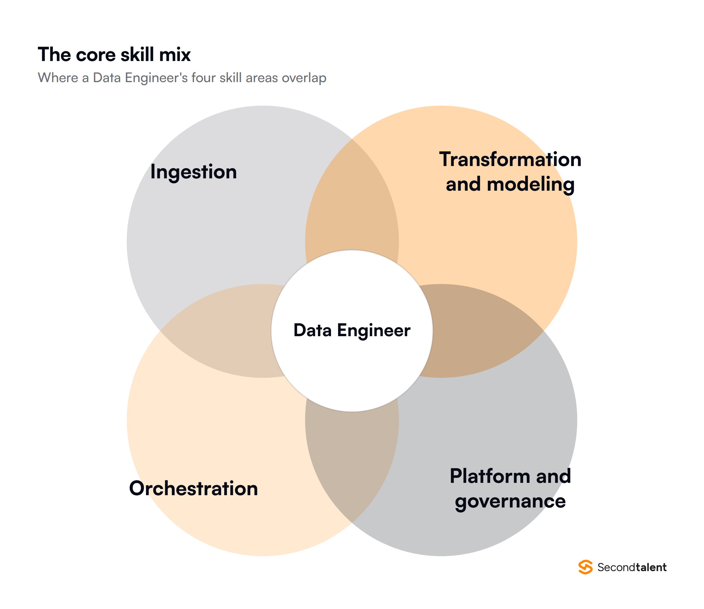 Data Engineer skill mix: ingestion, transformation and modeling, orchestration, platform and governance