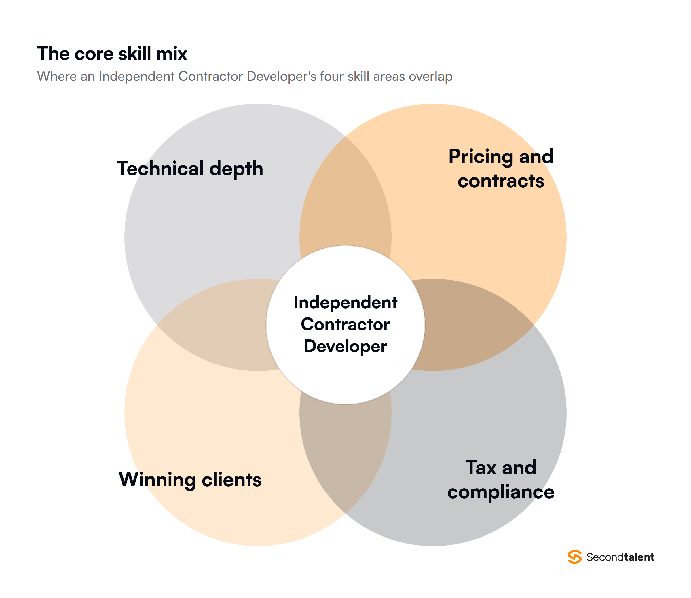 Independent Contractor Developer skill mix: technical depth, pricing and contracts, winning clients, tax and compliance