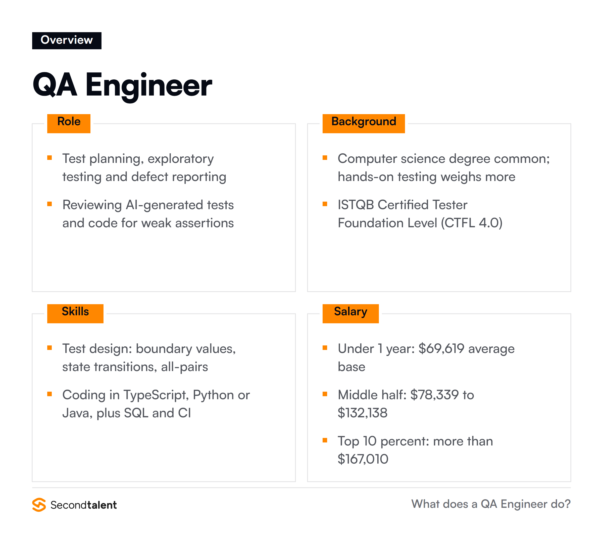 QA Engineer overview: core responsibilities, typical background, essential skills and US salary