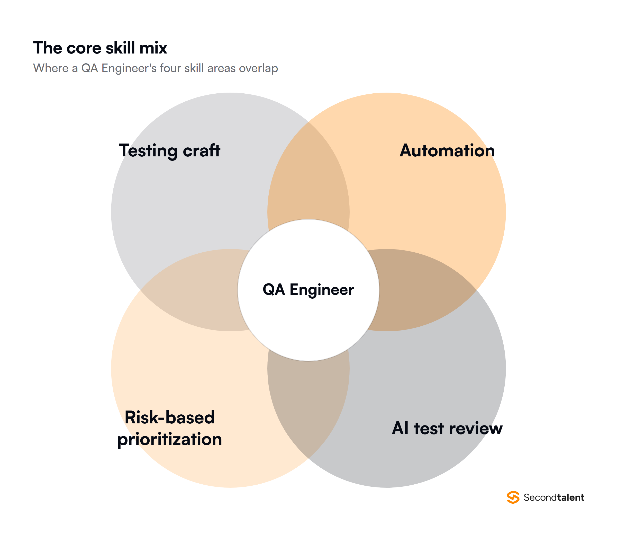QA Engineer skill mix: testing craft, automation, risk-based prioritization, ai test review