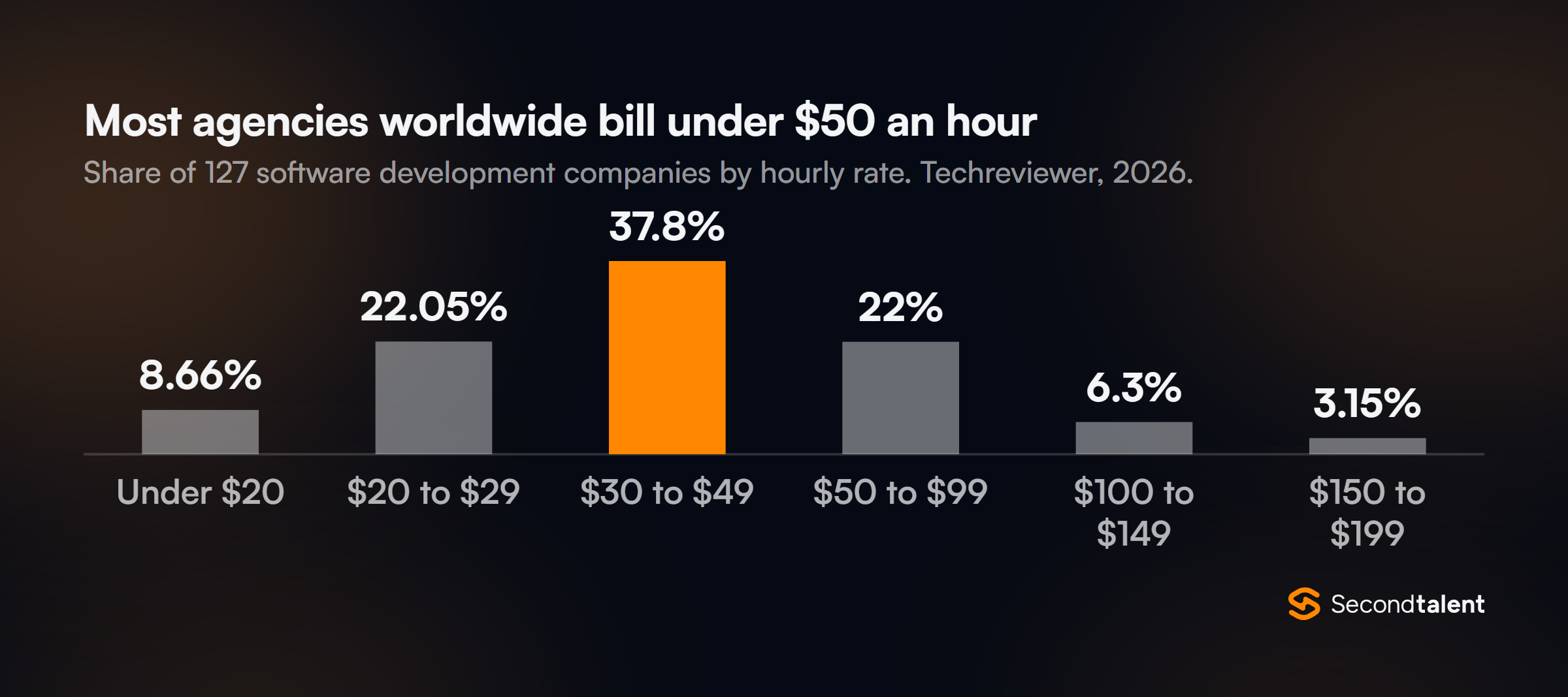 Column chart of hourly rates at 127 software development companies surveyed by Techreviewer: under $20 8.66%, $20 to $29 22.05%, $30 to $49 37.8%, $50 to $99 22.0%, $100 to $149 6.3%, $150 to $199 3.15%.