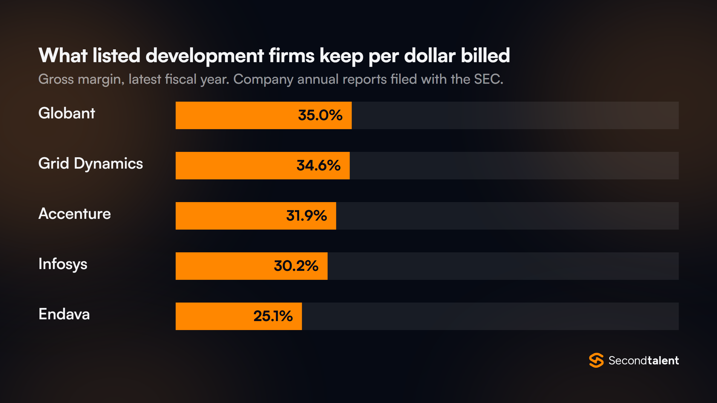 Bar chart of gross margin at listed development firms: Globant 35.0%, Grid Dynamics 34.6%, Accenture 31.9%, Infosys 30.2%, Endava 25.1%.