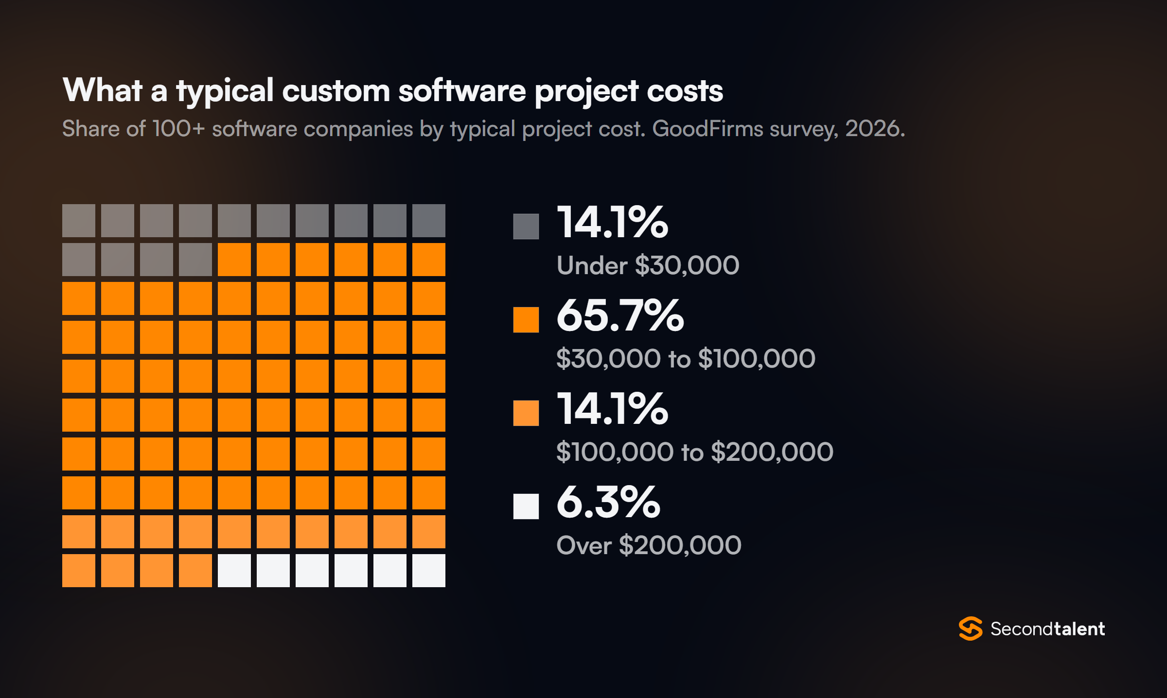 Waffle chart of typical custom software project cost among 100+ companies surveyed by GoodFirms: under $30,000 14.1%, $30,000 to $100,000 65.7%, $100,000 to $200,000 14.1%, over $200,000 6.3%.