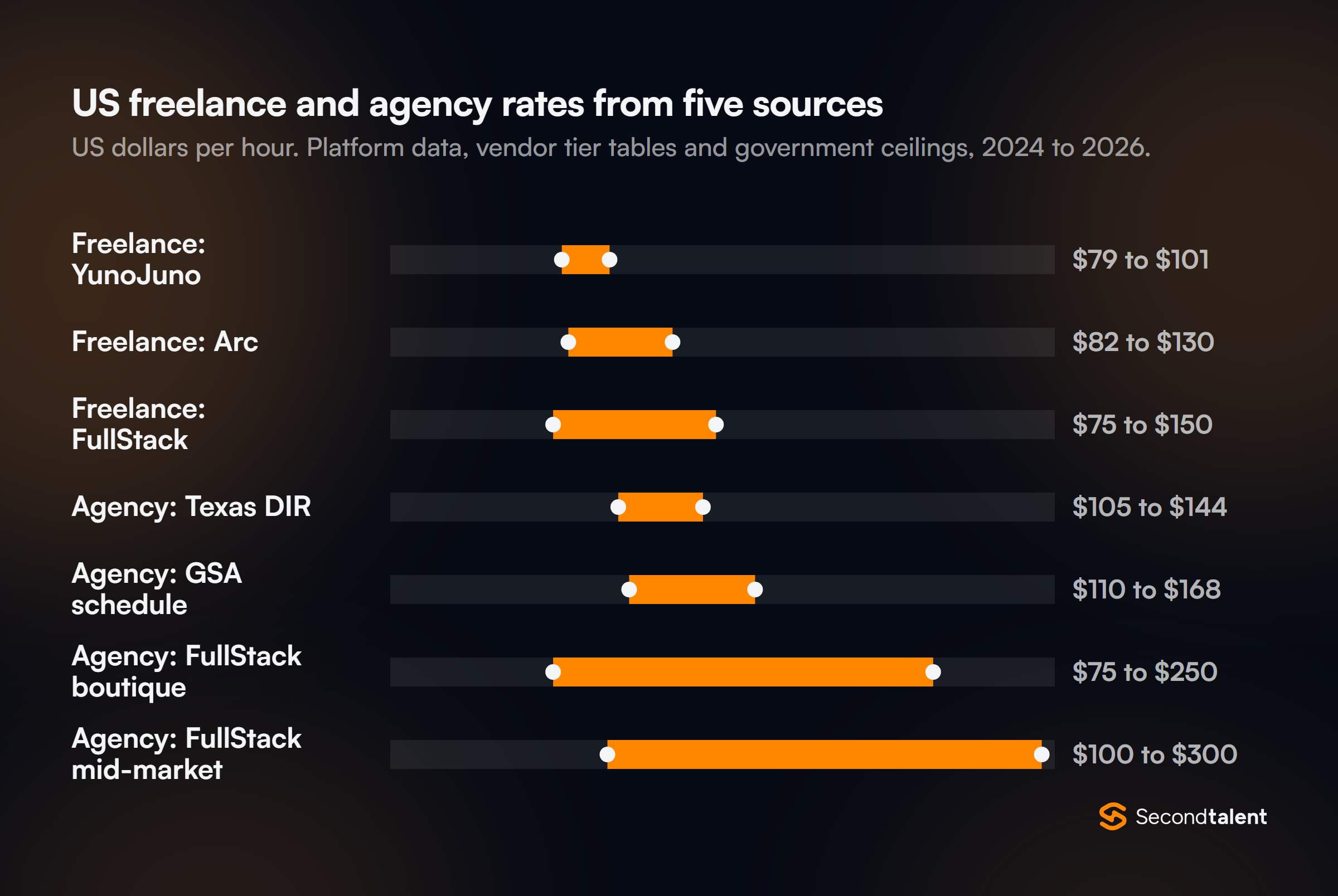 Range chart of published US hourly rates. Freelance: YunoJuno $79 to $101, Arc $82 to $130, FullStack Labs $75 to $150. Agency: Texas DIR $105 to $144, GSA schedule $110 to $168, FullStack Labs boutique $75 to $250 and mid-market $100 to $300.