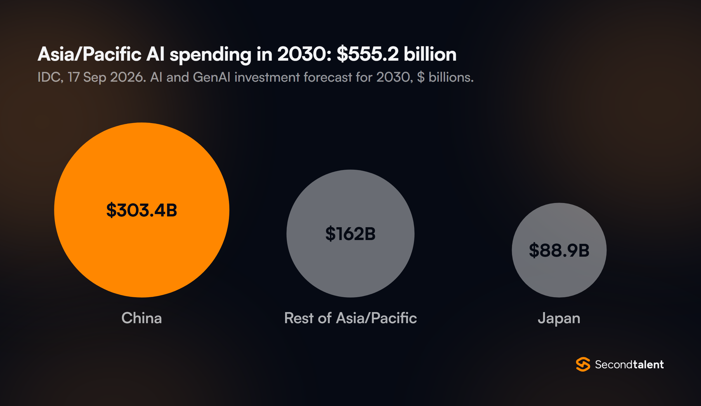 Proportional circles of IDC's forecast of Asia/Pacific AI and generative AI spending in 2030, 555.2 billion dollars in total: China 303.4 billion, rest of Asia/Pacific 162 billion, Japan 88.9 billion.