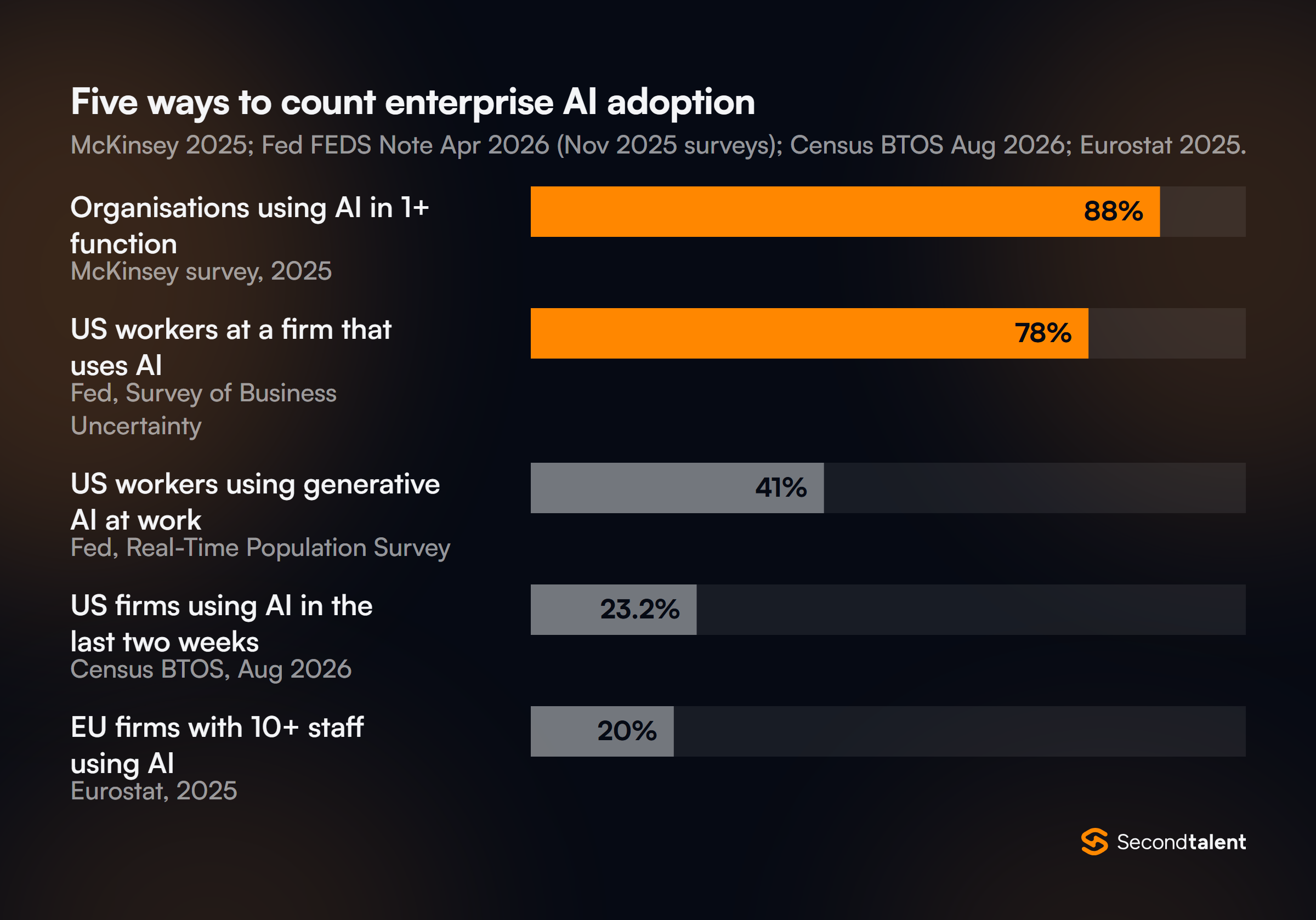 Bar chart of five measures of enterprise AI adoption: 88% of organisations use AI in at least one function (McKinsey, 2025); 78% of US workers are at a firm that uses AI and 41% use generative AI at work (Federal Reserve, November 2025 surveys); 23.2% of US firms used AI in the last two weeks (Census BTOS, August 2026); 20% of EU firms with 10 or more staff (Eurostat, 2025).