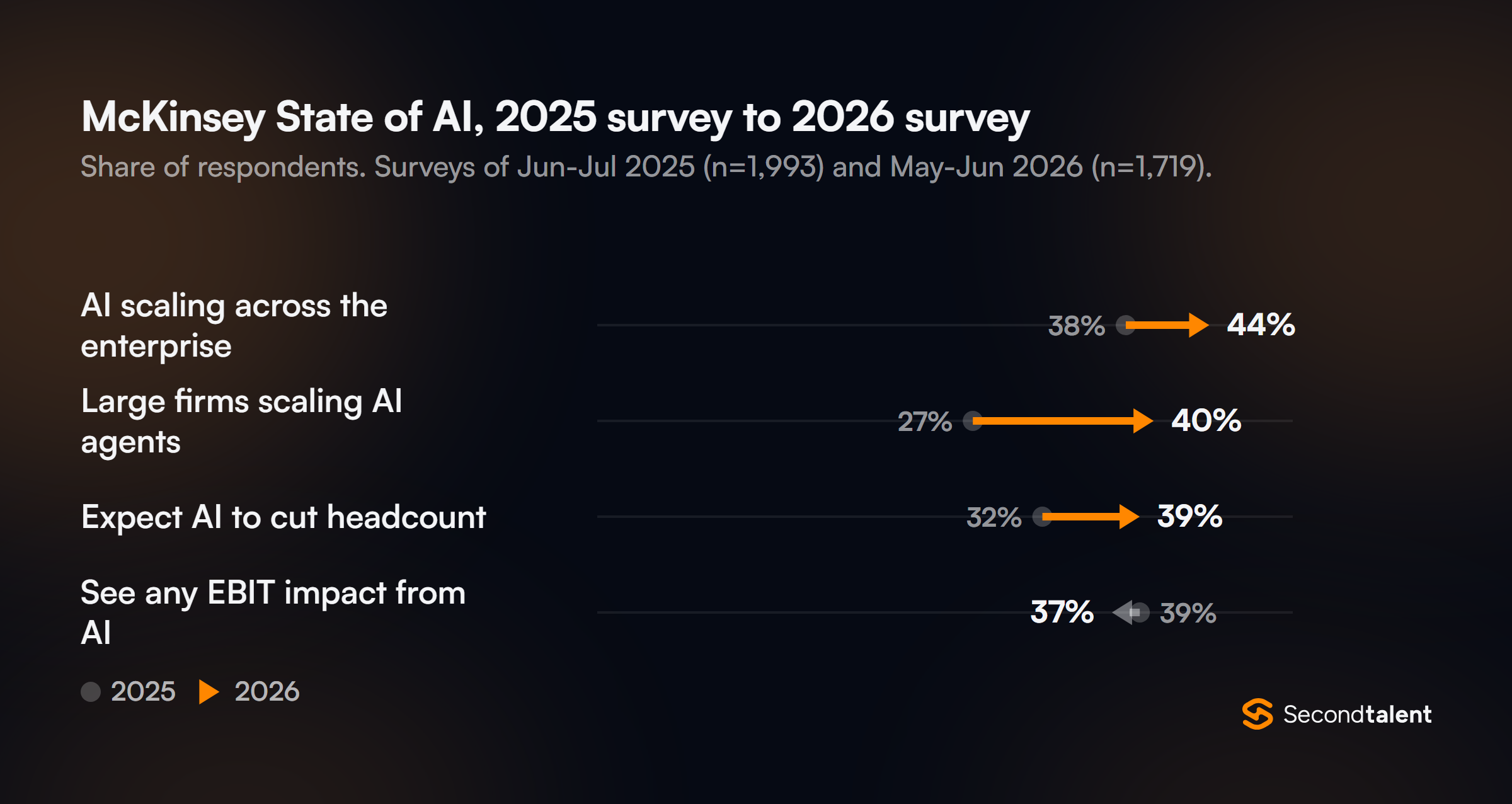 Arrow chart of McKinsey State of AI results, 2025 survey to 2026 survey: AI scaling across the enterprise 38% to 44%; large firms scaling AI agents 27% to 40%; expect AI to cut headcount 32% to 39%; see any EBIT impact from AI 39% to 37%.