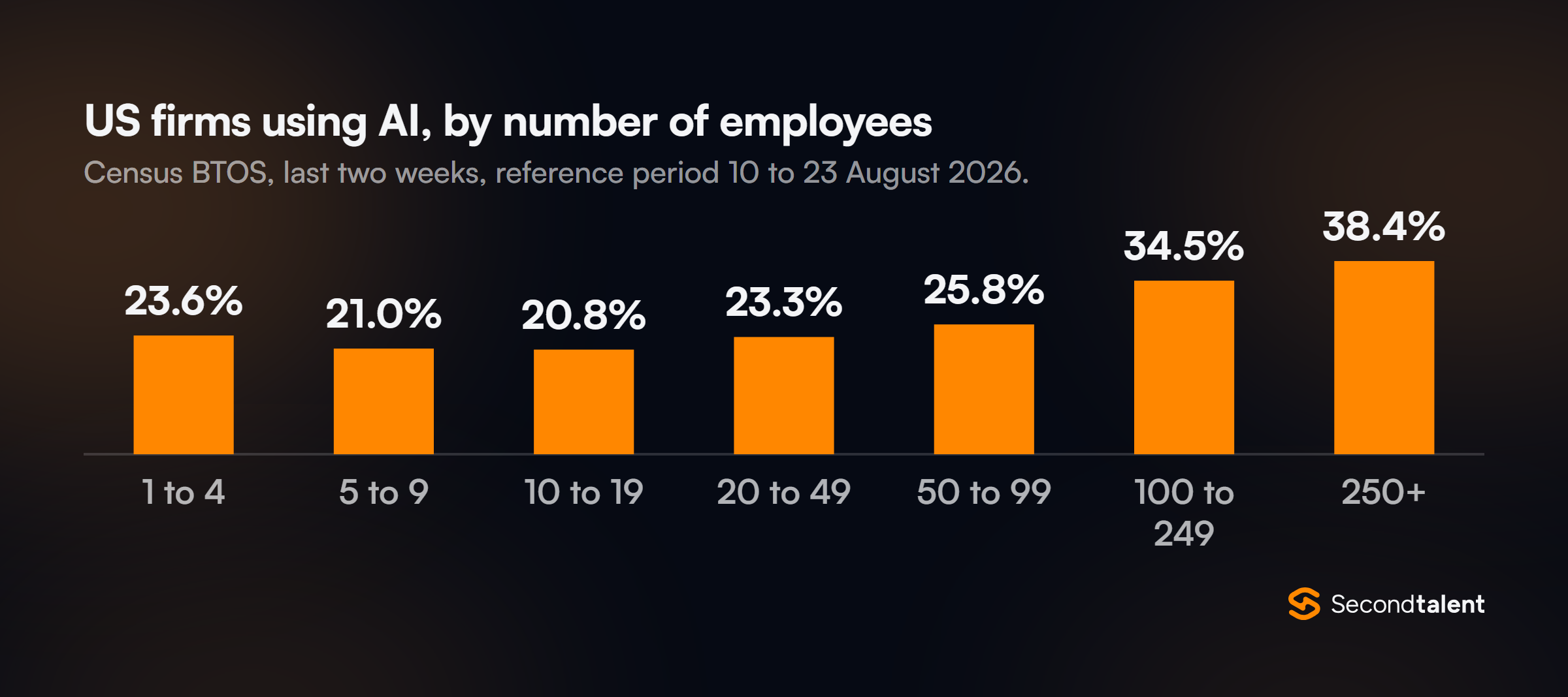Column chart of US firms using AI by number of employees, Census BTOS, 10 to 23 August 2026: 1 to 4 employees 23.6%, 5 to 9 21.0%, 10 to 19 20.8%, 20 to 49 23.3%, 50 to 99 25.8%, 100 to 249 34.5%, 250 or more 38.4%.